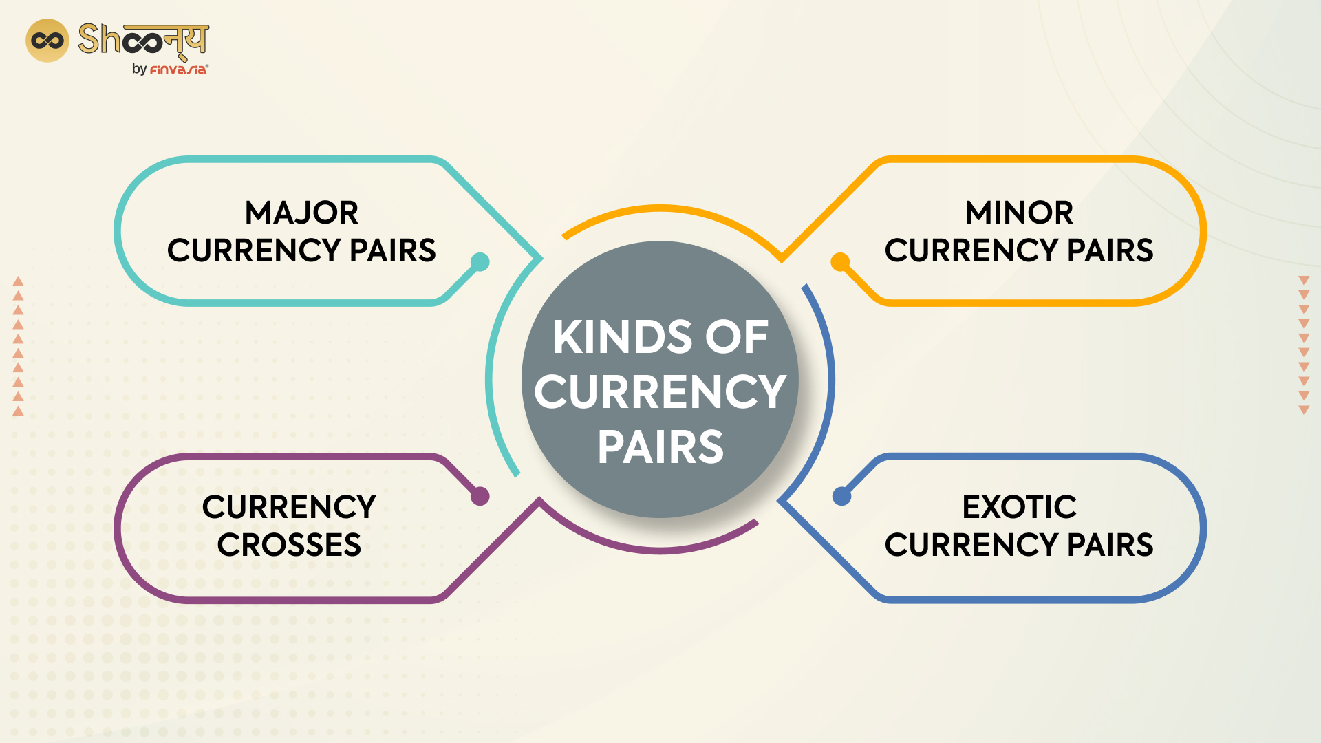 Kinds of Currency pairs
