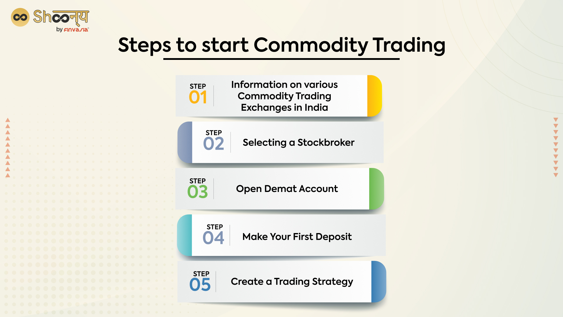 Steps to start commodity trading