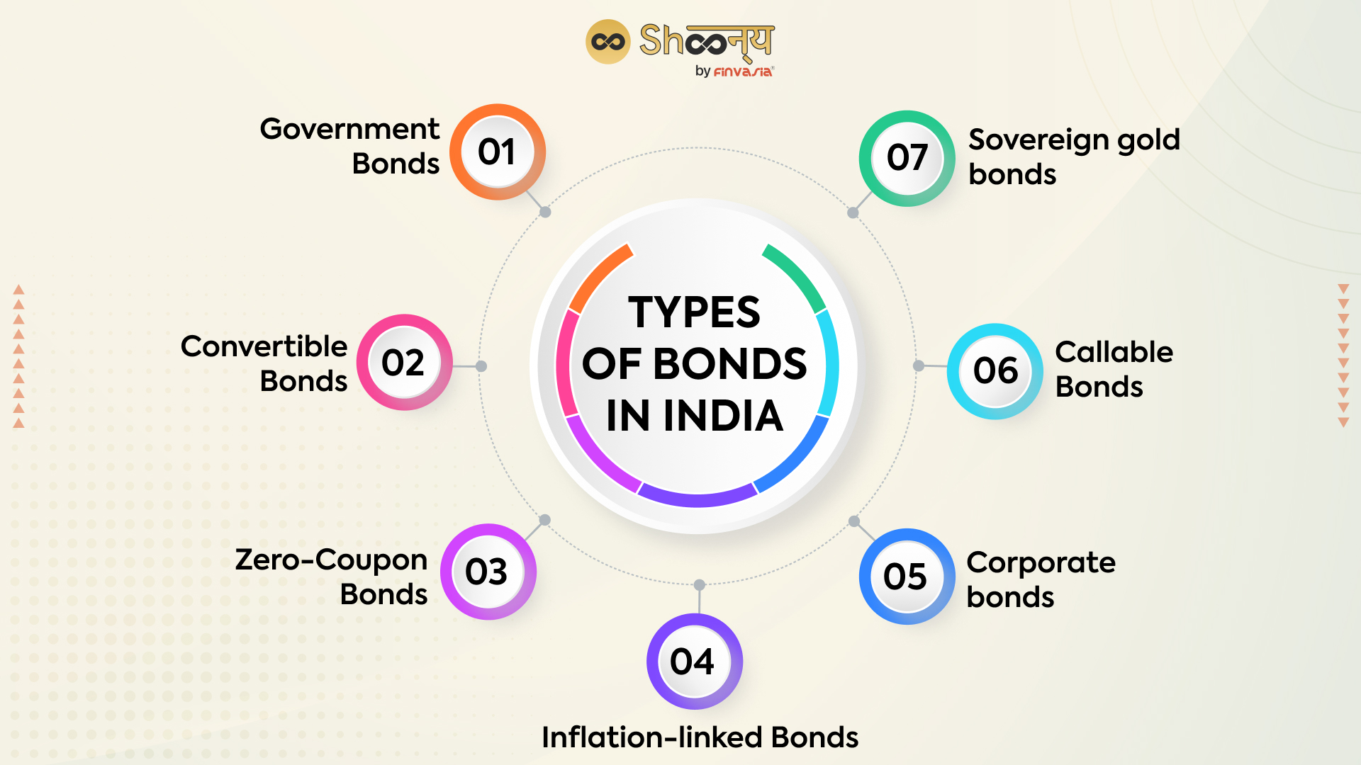 Types of Bonds in India