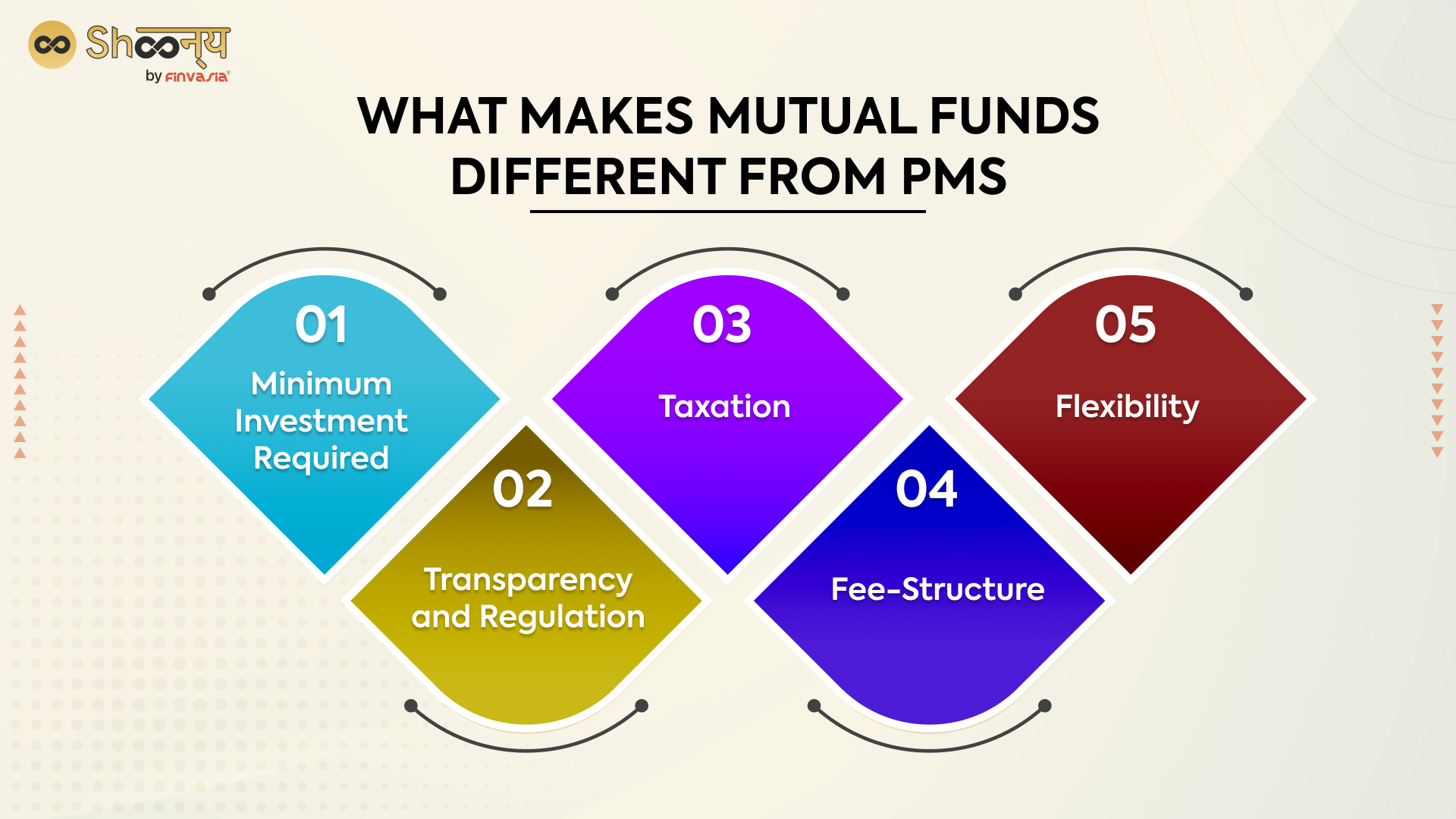 PMS vs Mutual Fund
