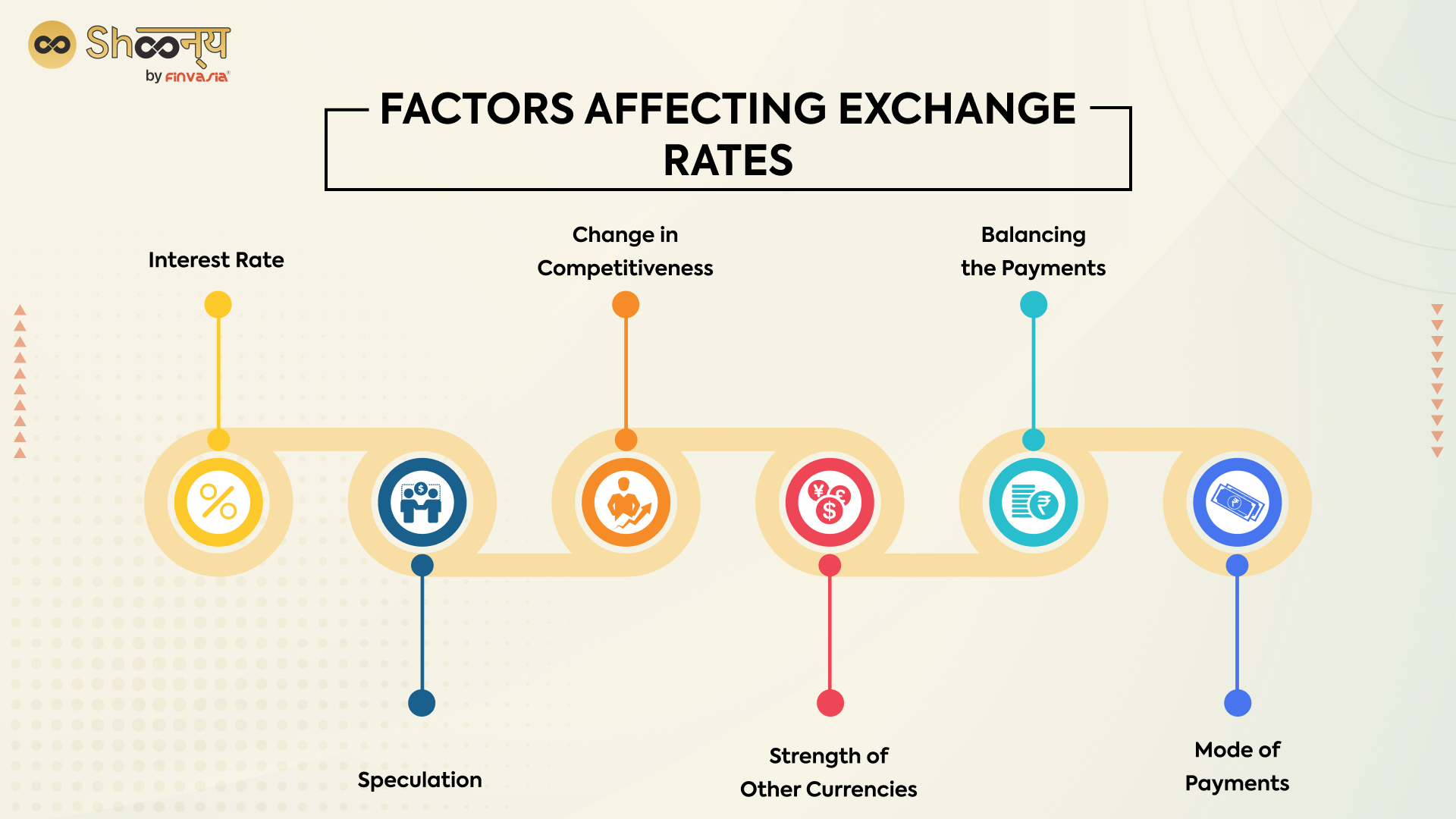 Factors affecting Currency Market
