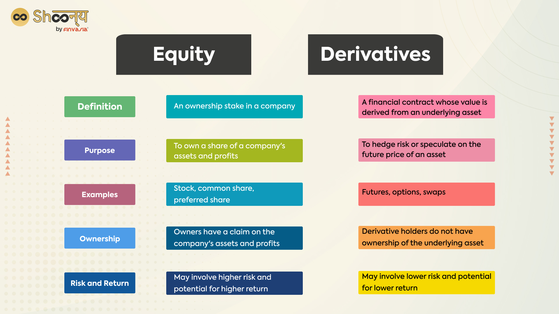 Equity vs Derivatives