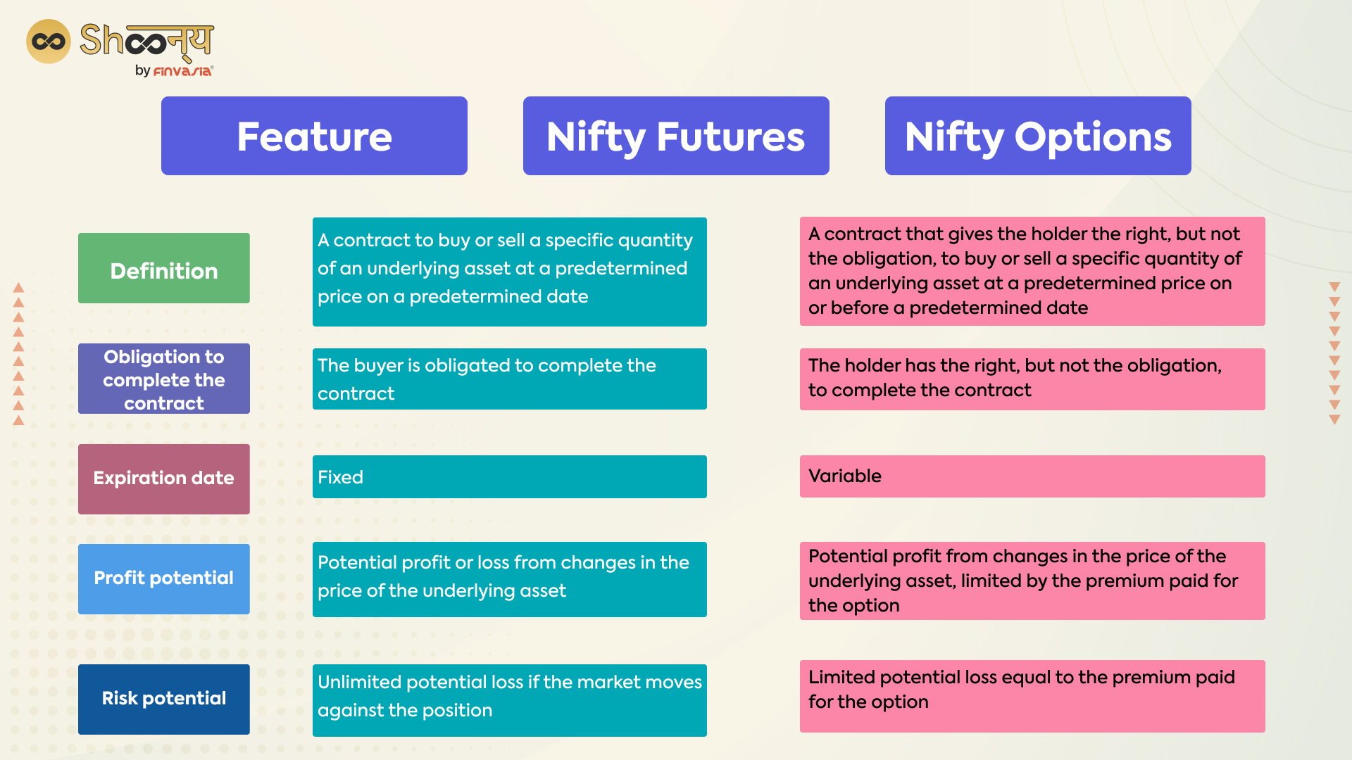 Nifty Futures vs Nifty Options