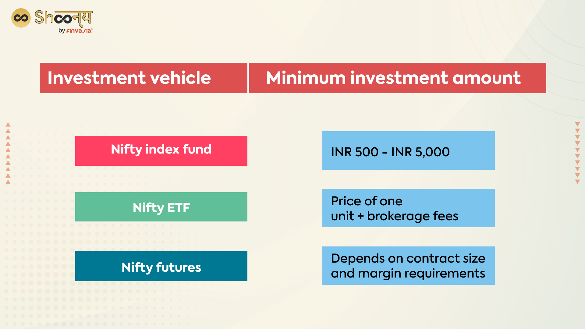 minimum amount to invest in the Nifty index