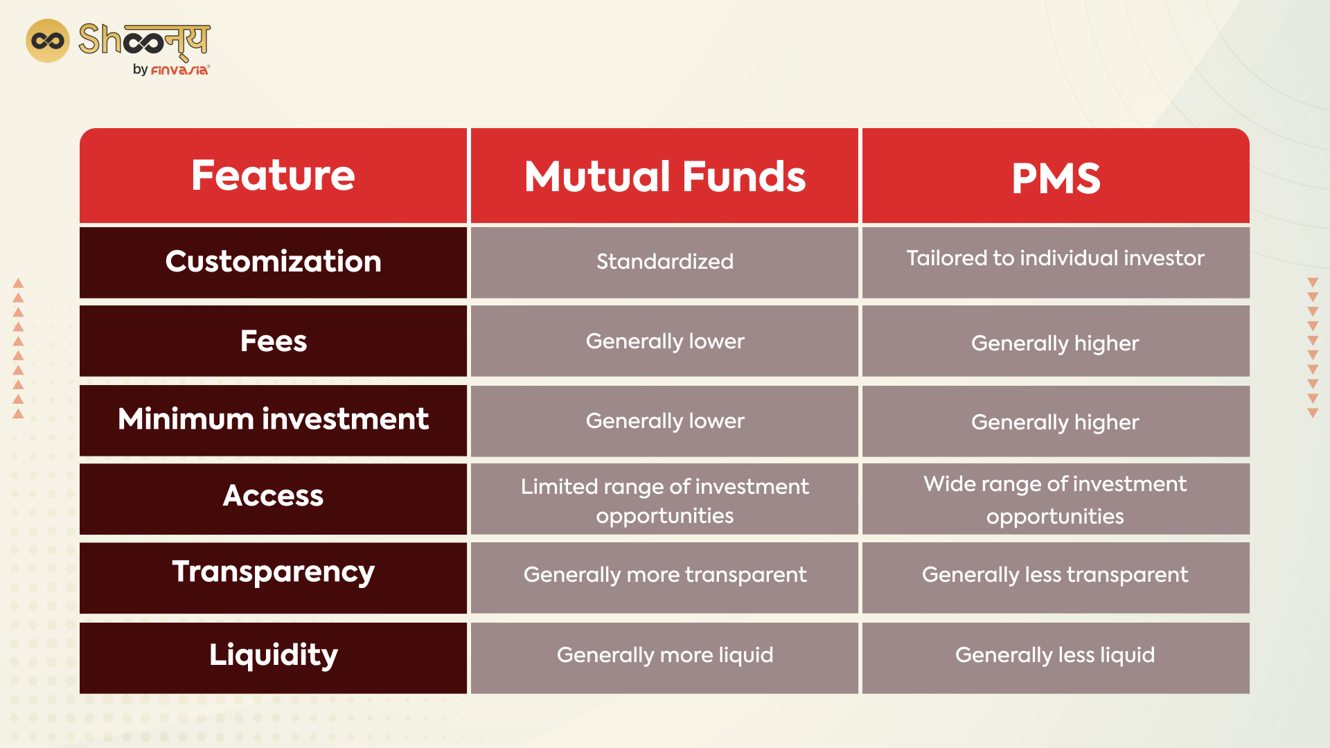 Mutual Funds vs PMS