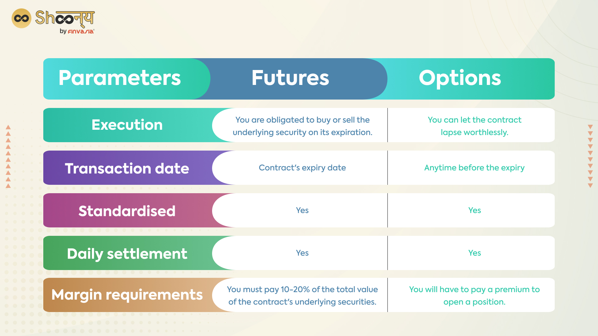 Futures vs Options