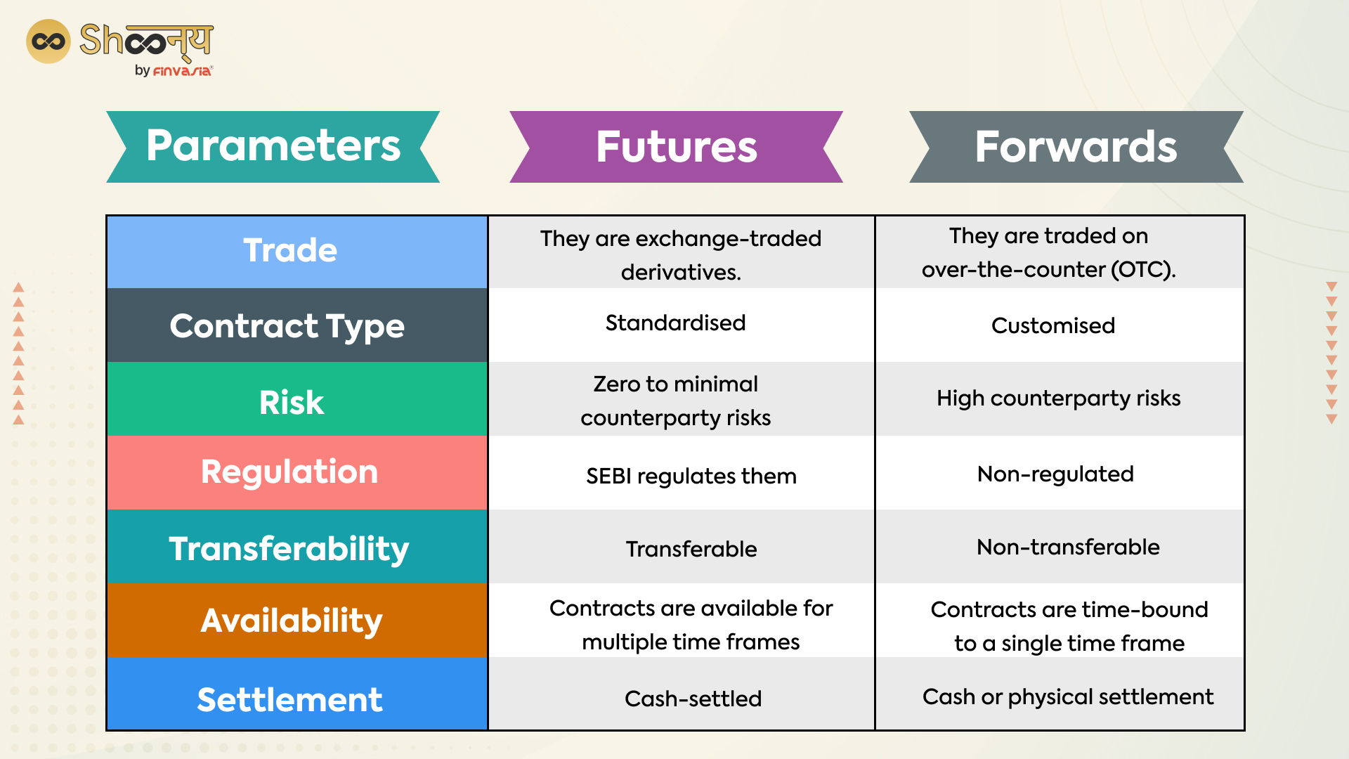 Comparison between Futures and Forwards