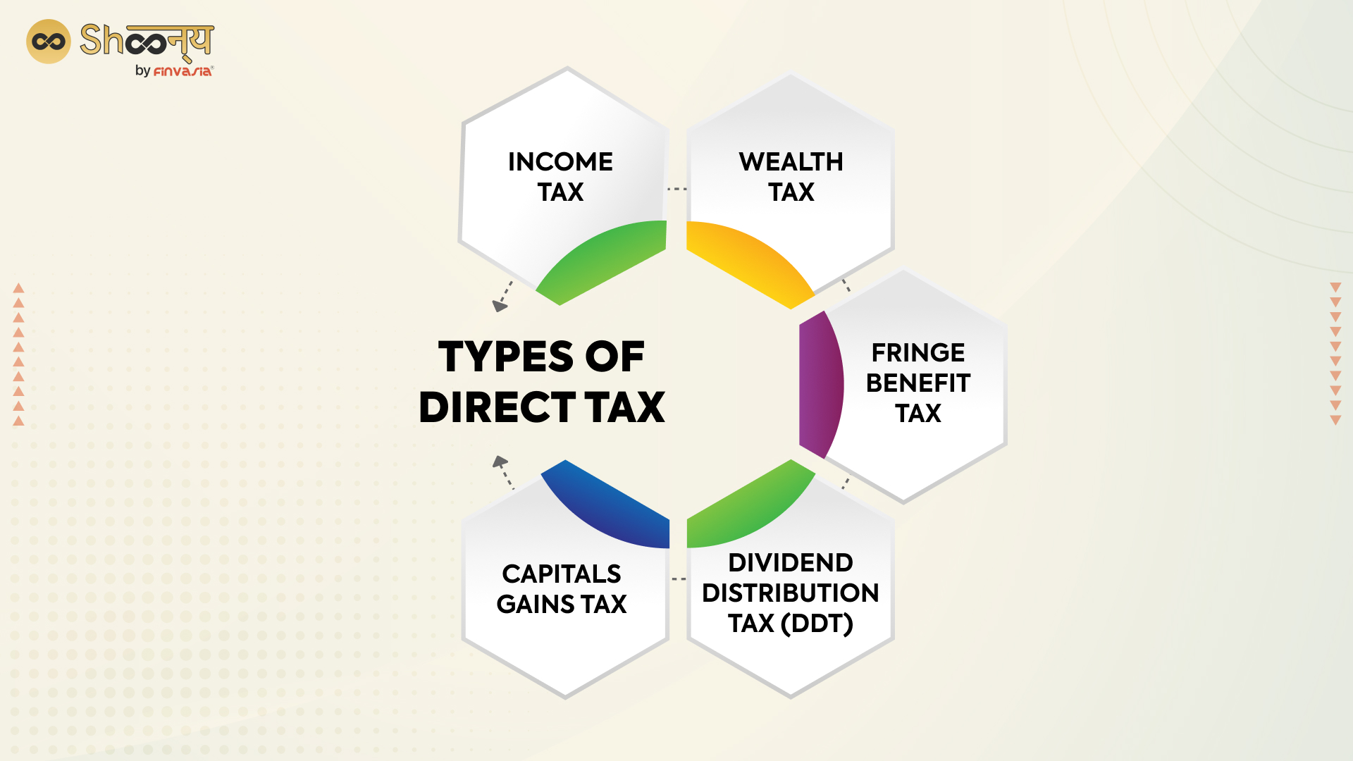 Types of Tax in Share Market