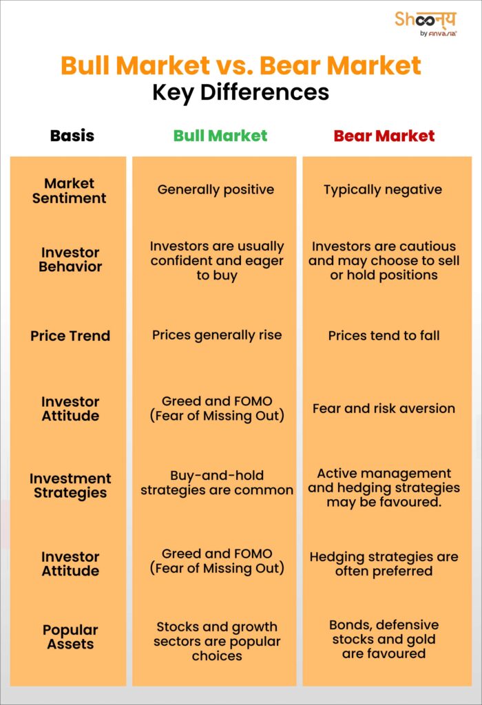 Bull Market vs Bear Market-Key Differences