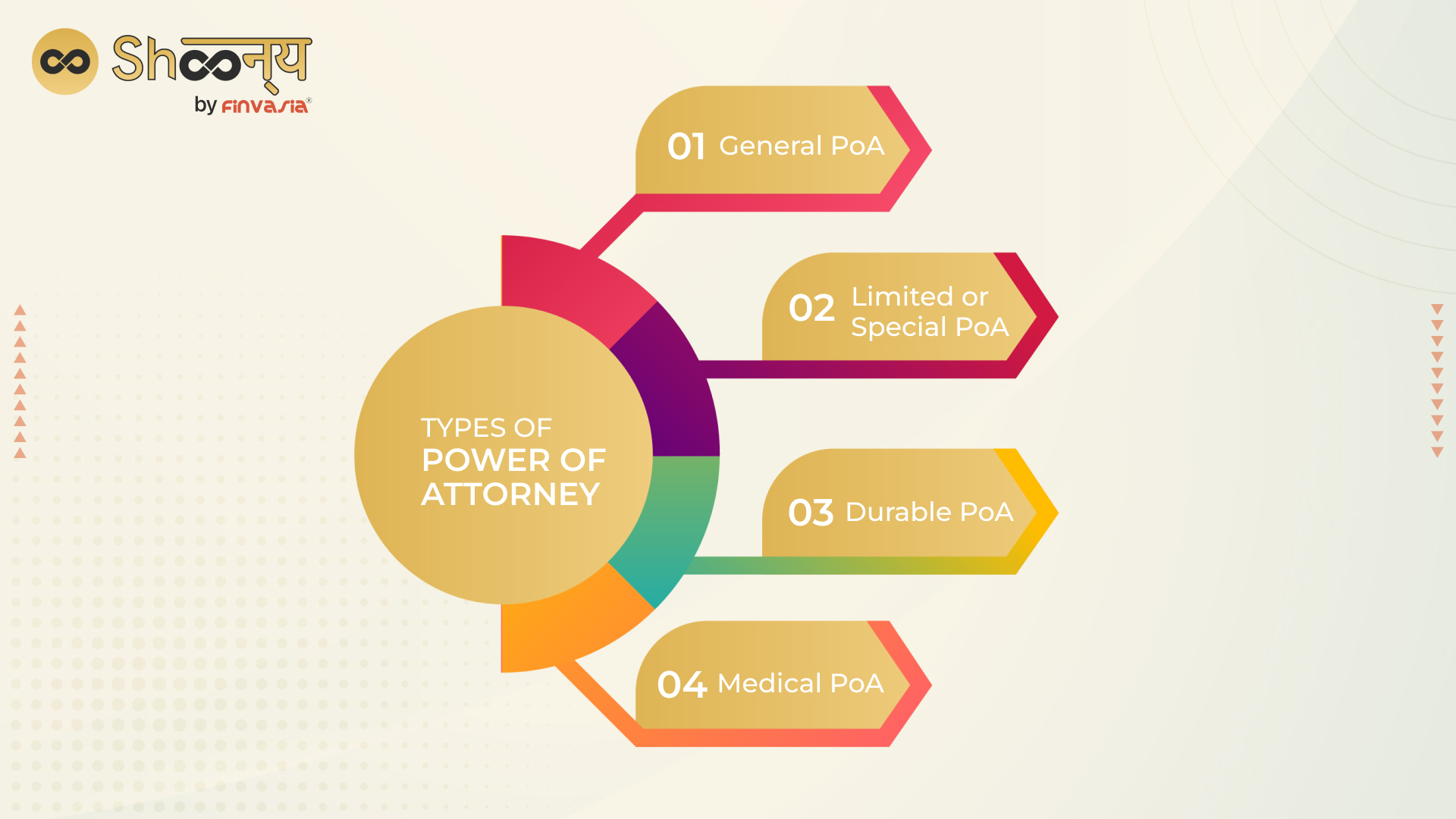 Types of Power Of Attorney - Shoonya Blog