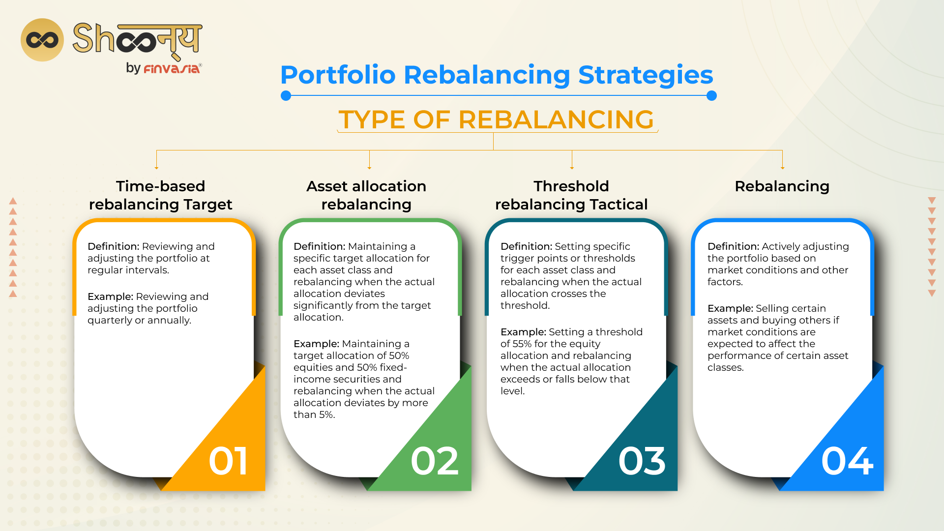 Portfolio Rebalancing Strategies