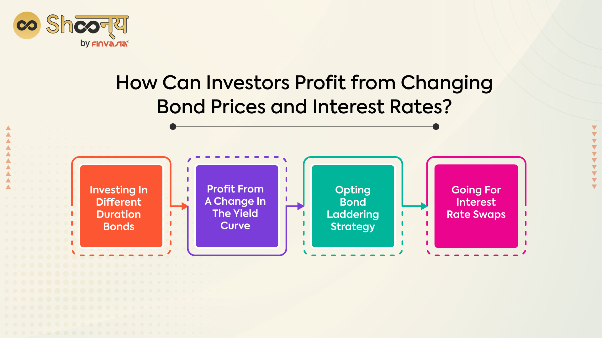 How Can Investors Profit from Changing Bond Prices and Interest Rates?