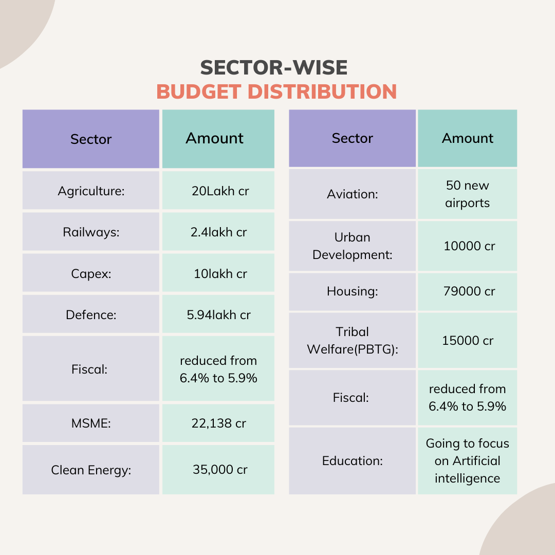 Sector-Wise Budget Distribution
