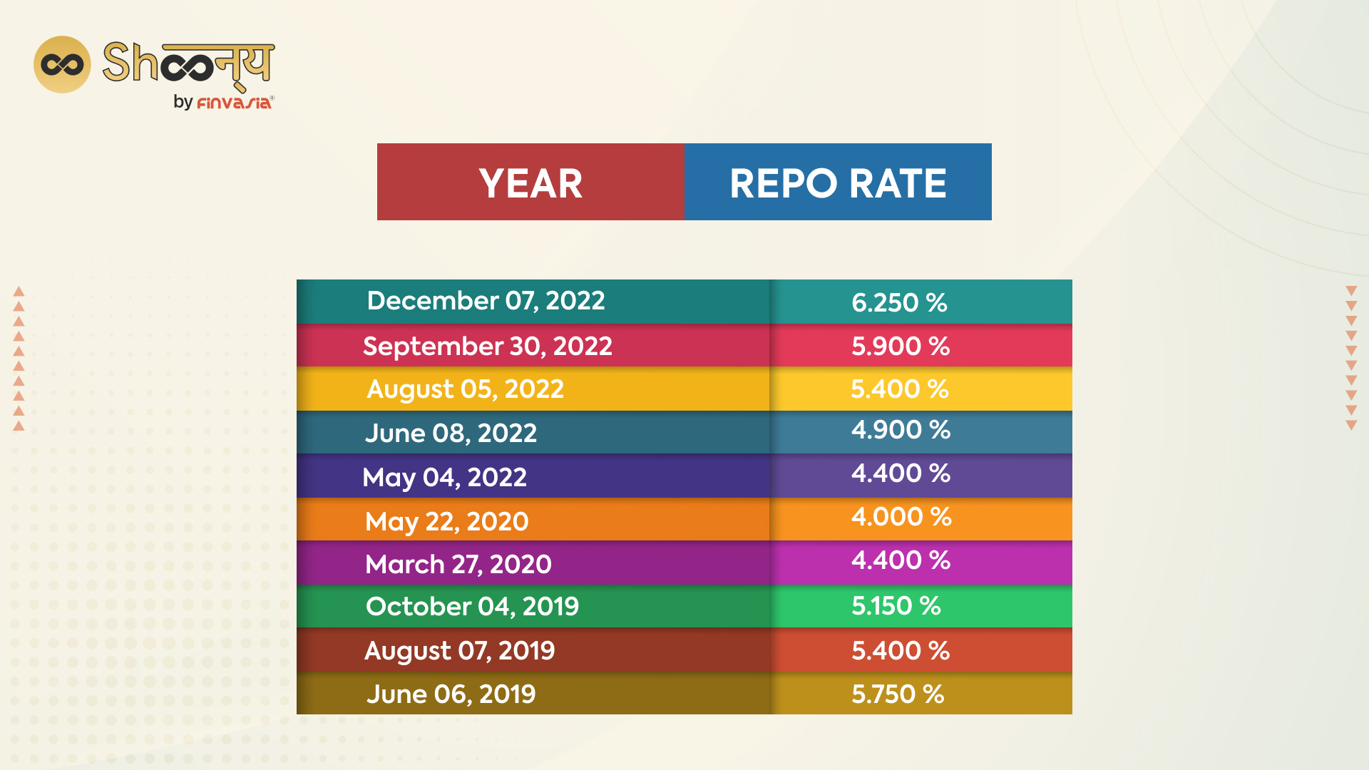 To Curb Inflation RBI Increases Repo Rate to 6.5 Shoonya Blog