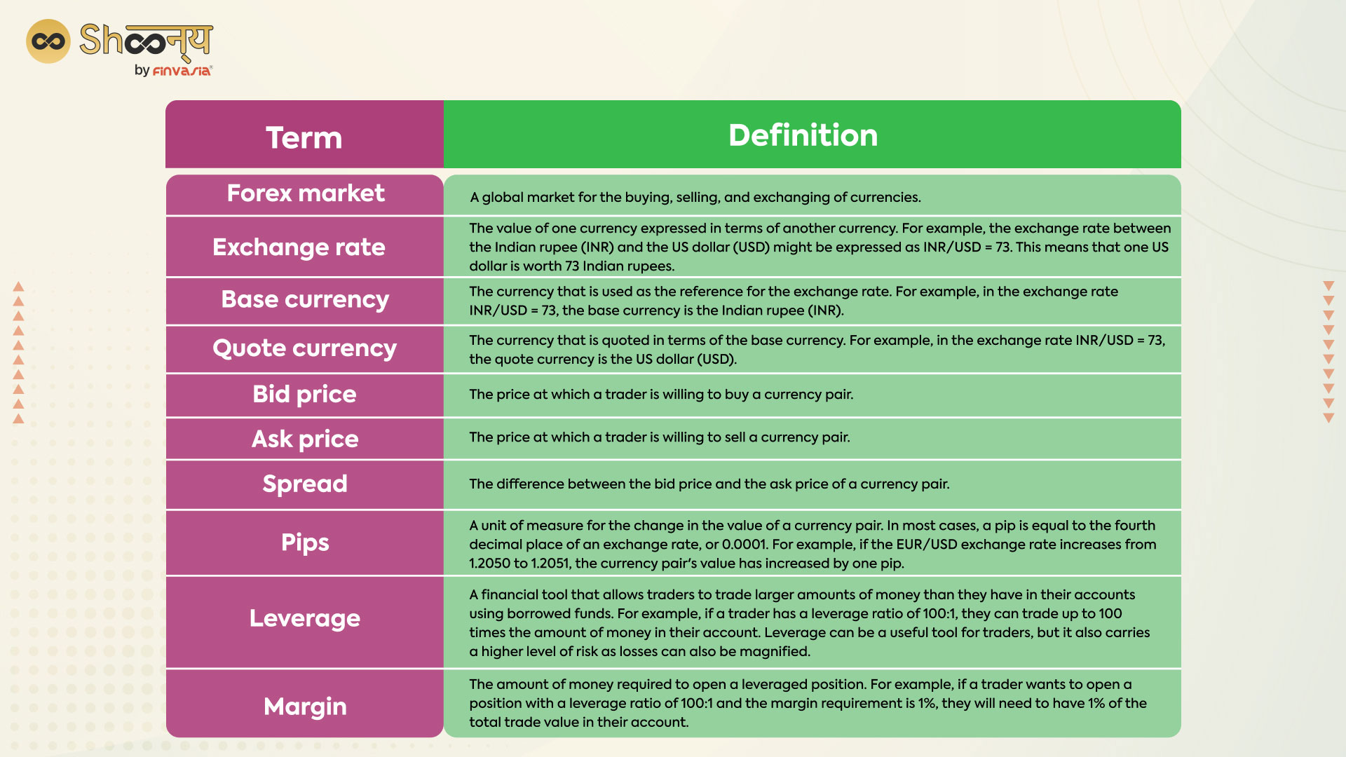Standard Terms related to Currency Market and Currency Trading