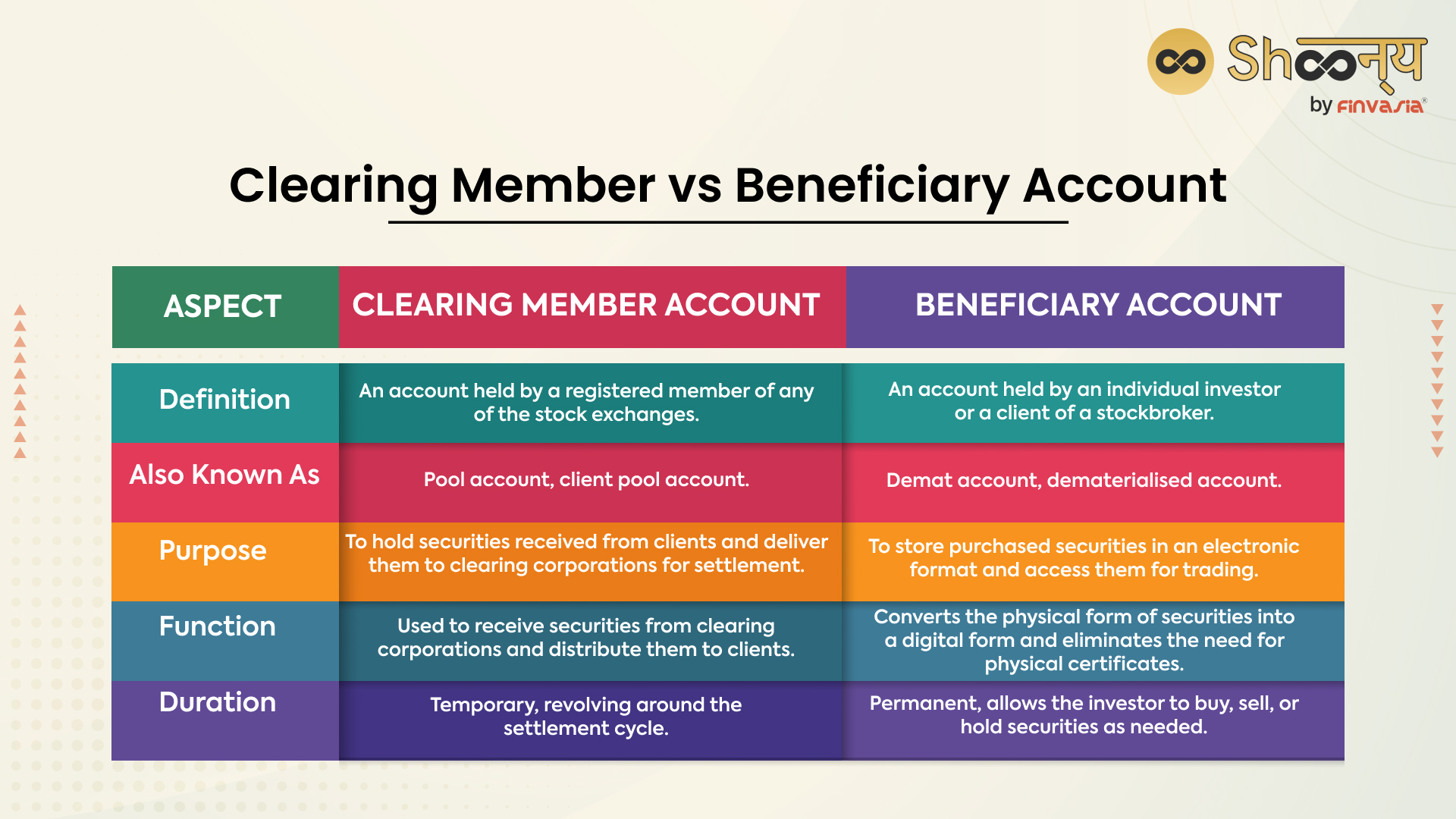 Clearing Member vs Beneficiary Account