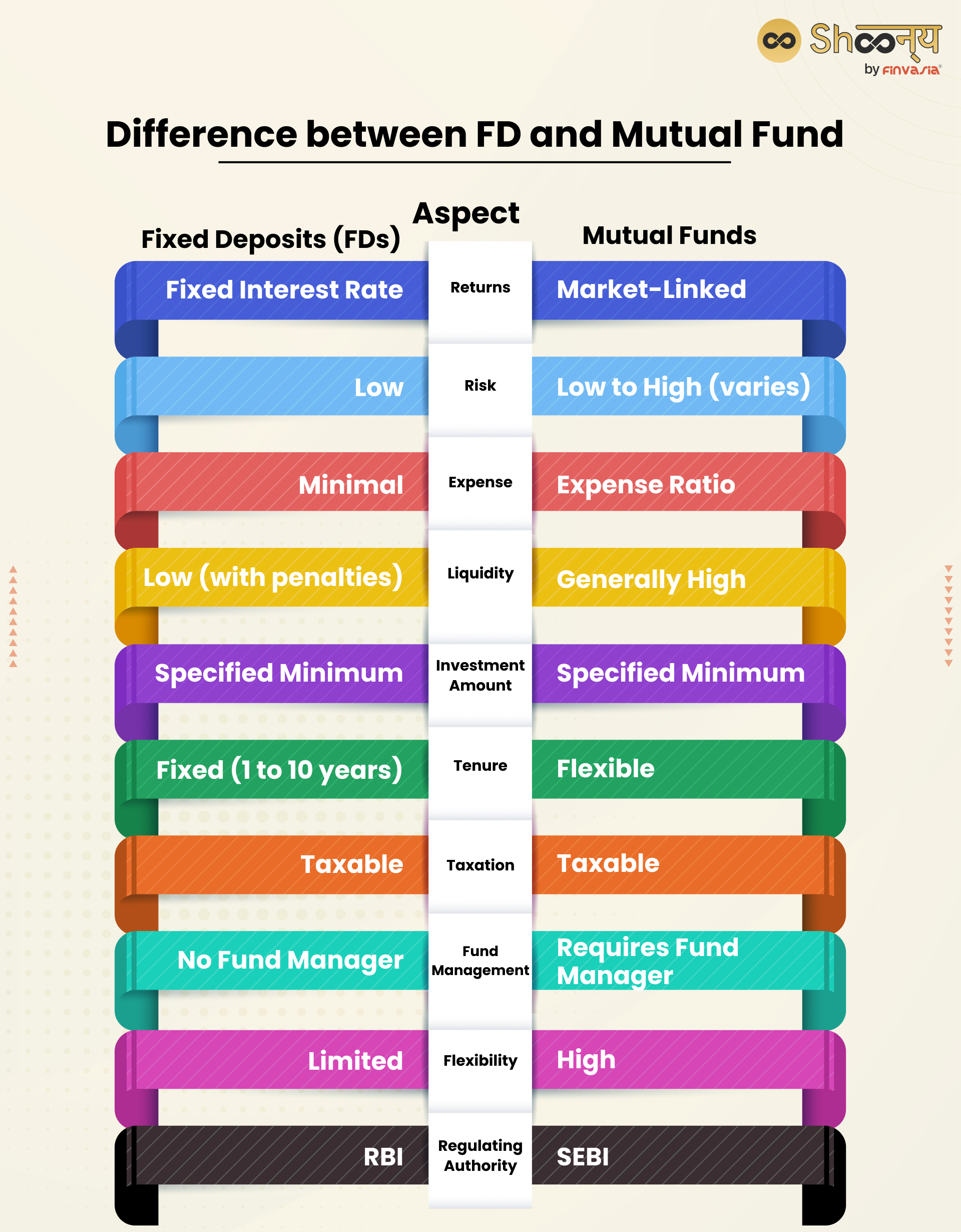 Difference between FD and Mutual Fund