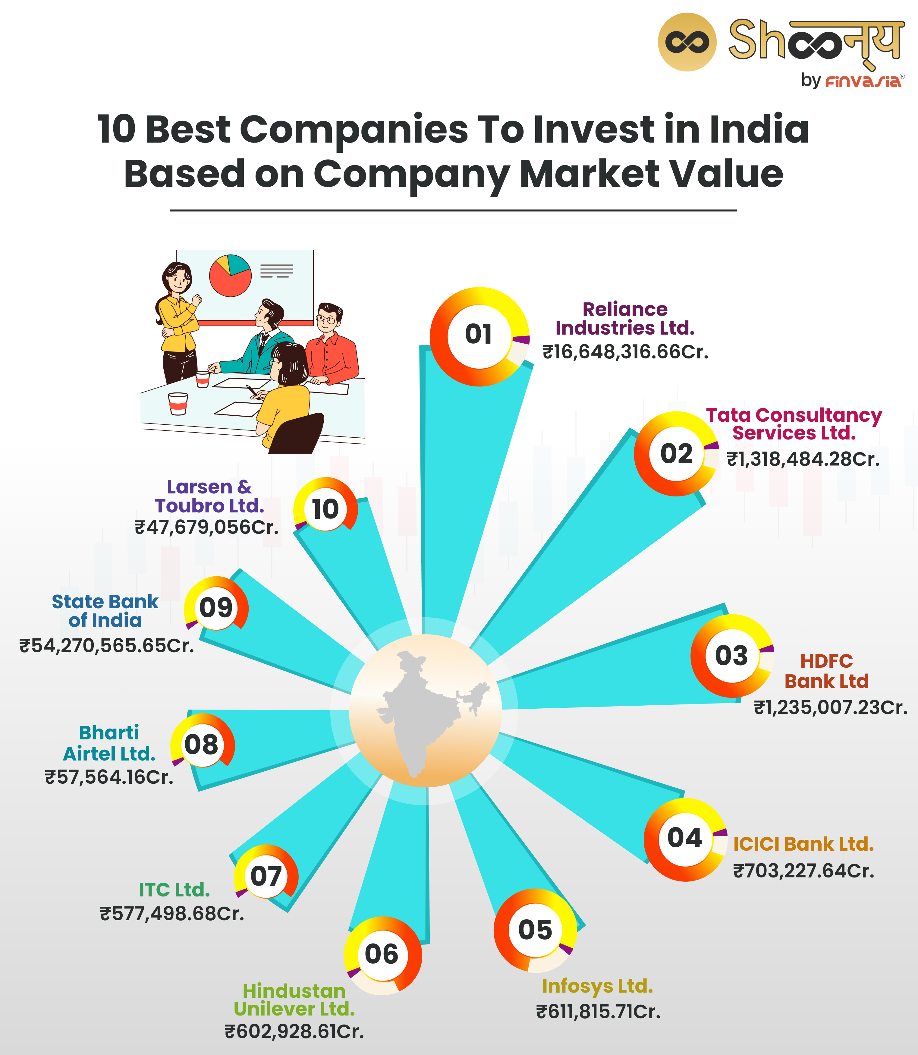 10 Best Companies To Invest in India Based on Company Market Value