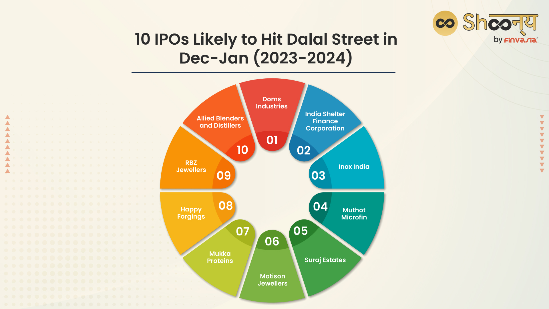 10 IPOs Likely to Hit Dalal Street in Dec-Jan (2023-2024) 
