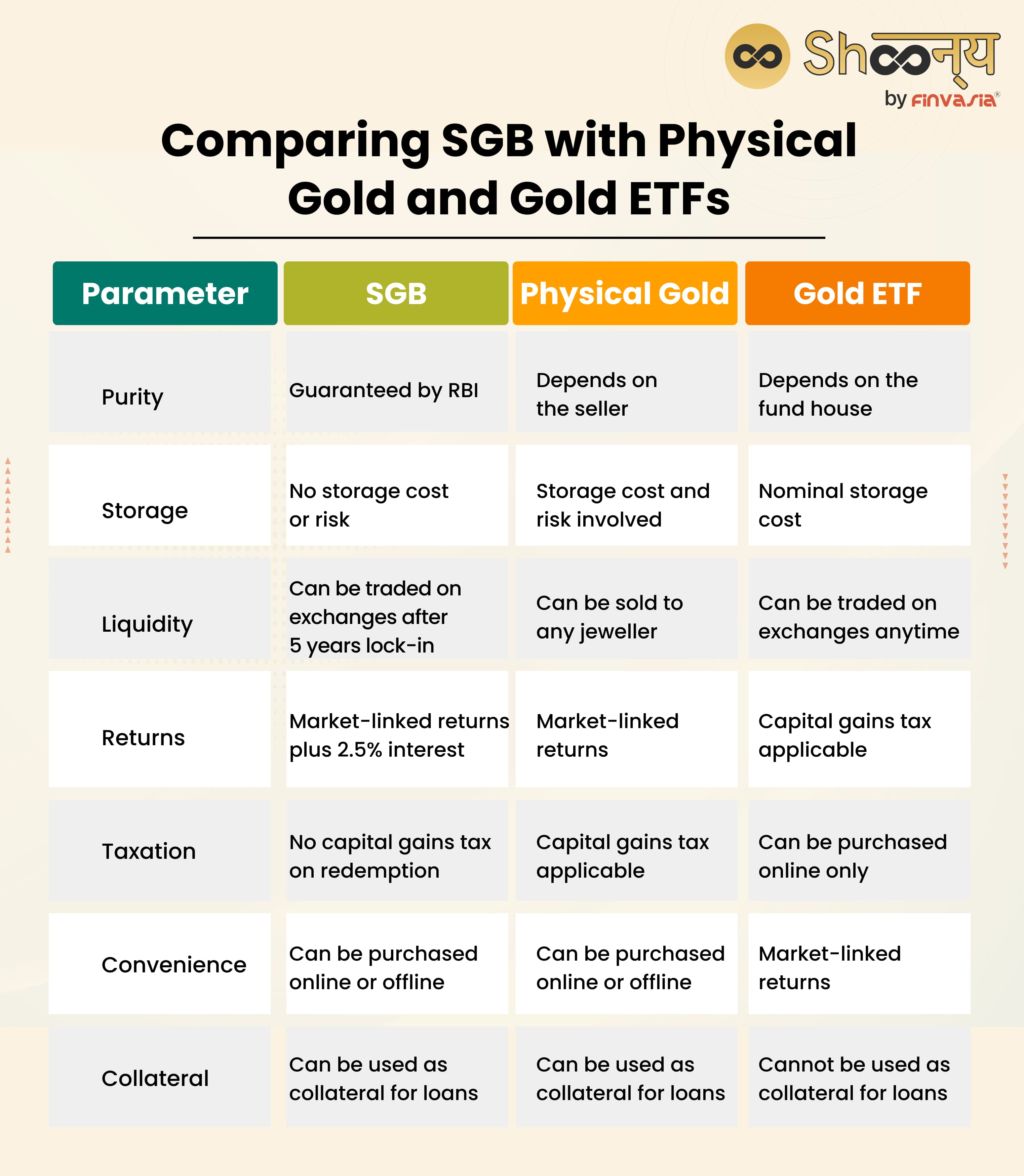 Comparing SGB with Physical Gold and Gold ETFs