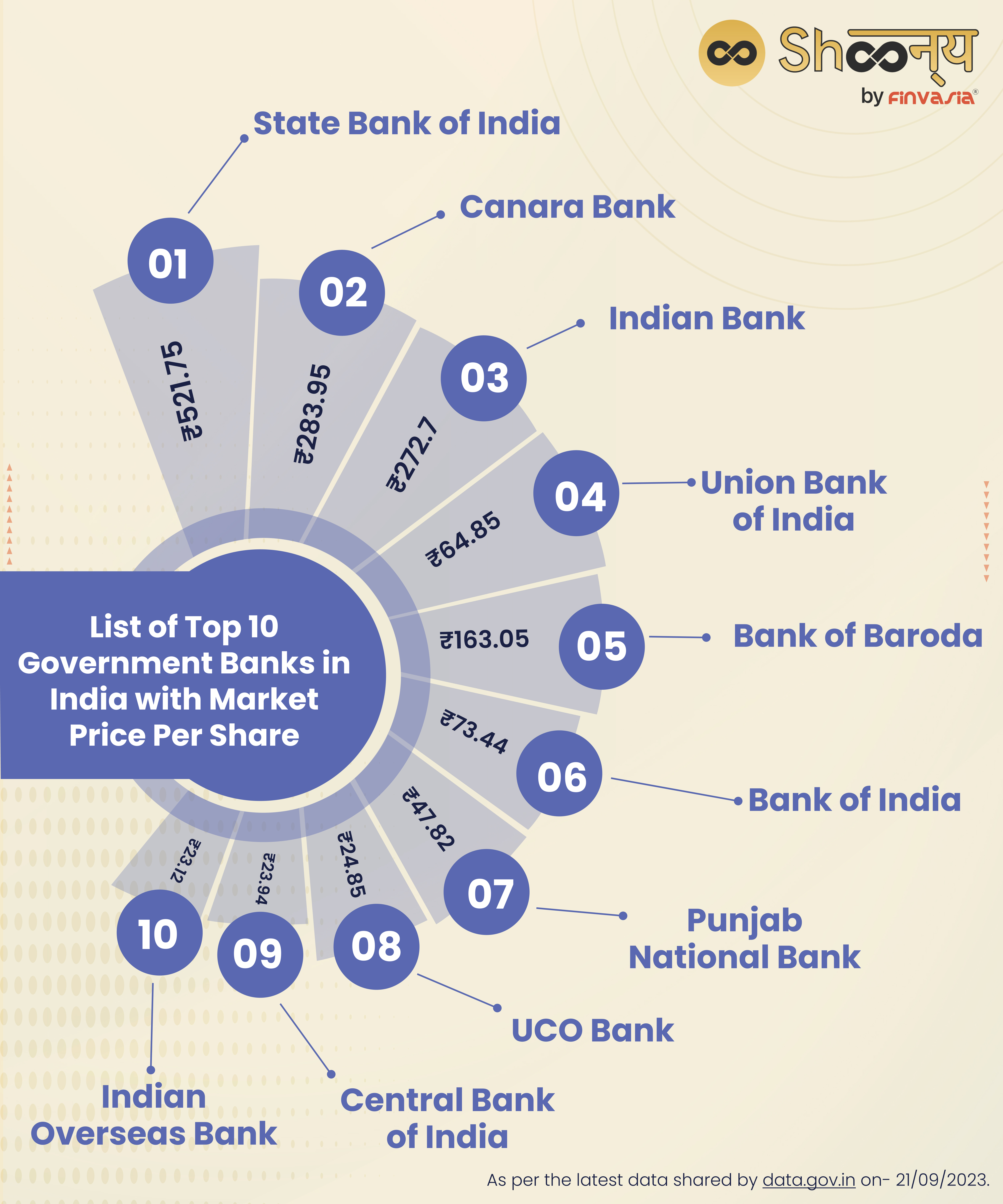 List of Top 10 Government Banks in India
