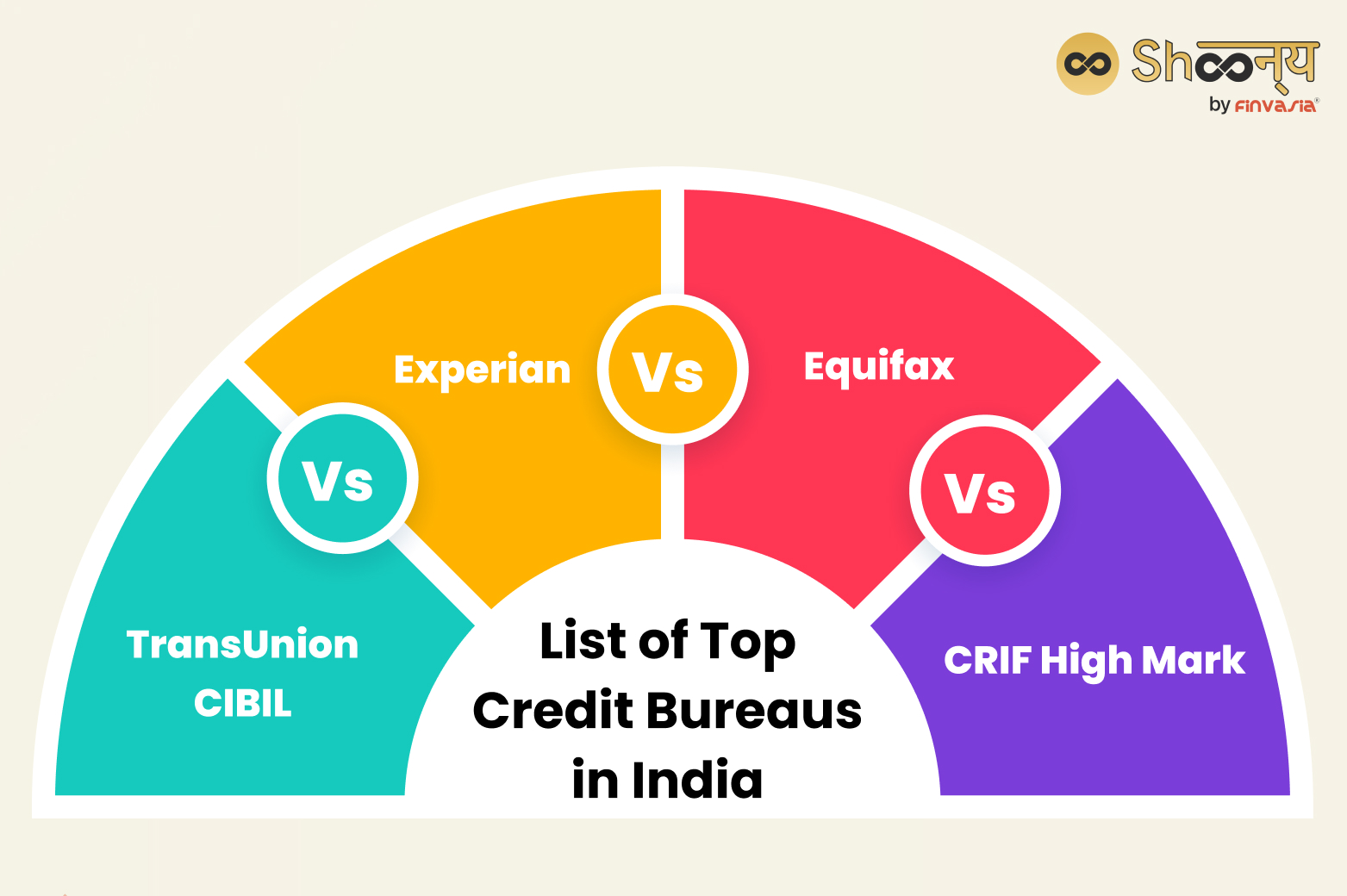Top Credit Bureaus in India