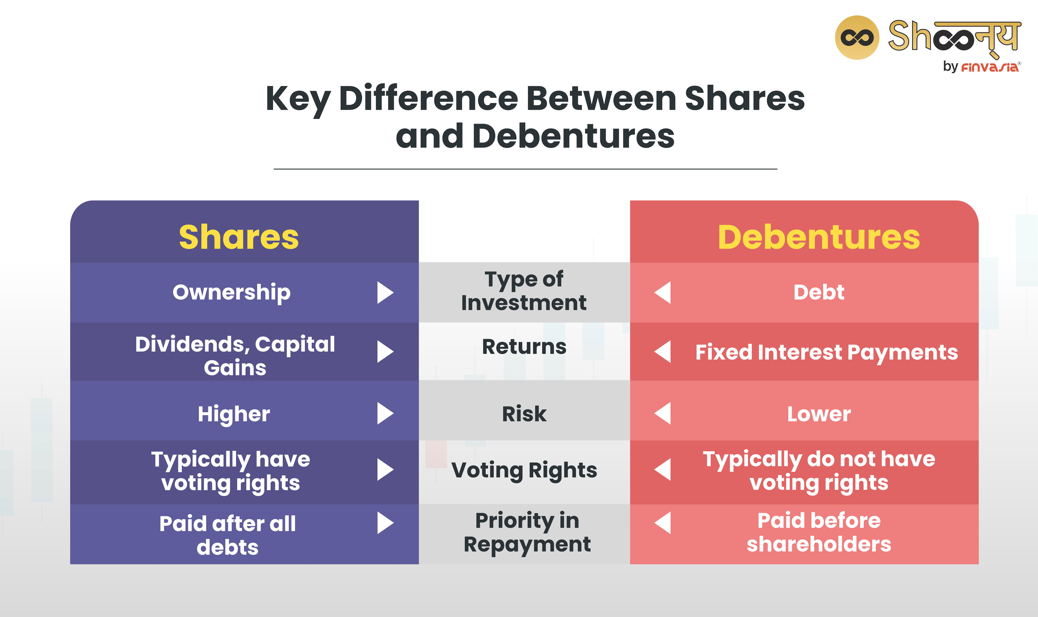Difference between Shares and Debentures in the Indian Stock Market