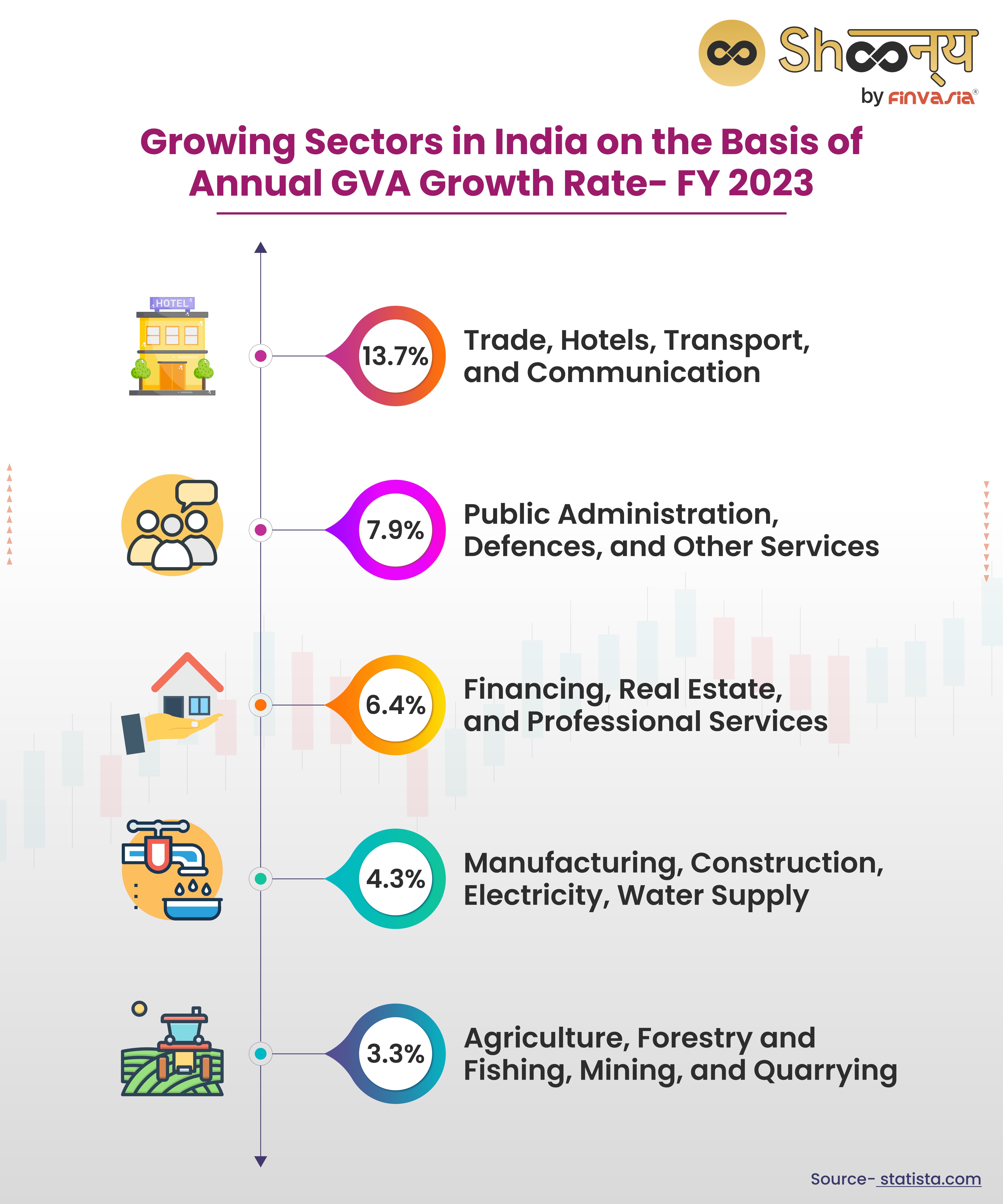 Growing Sectors in India