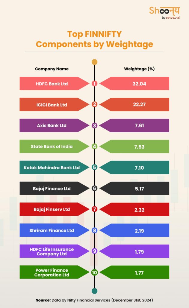 Top FINNIFTY Components by Weightage