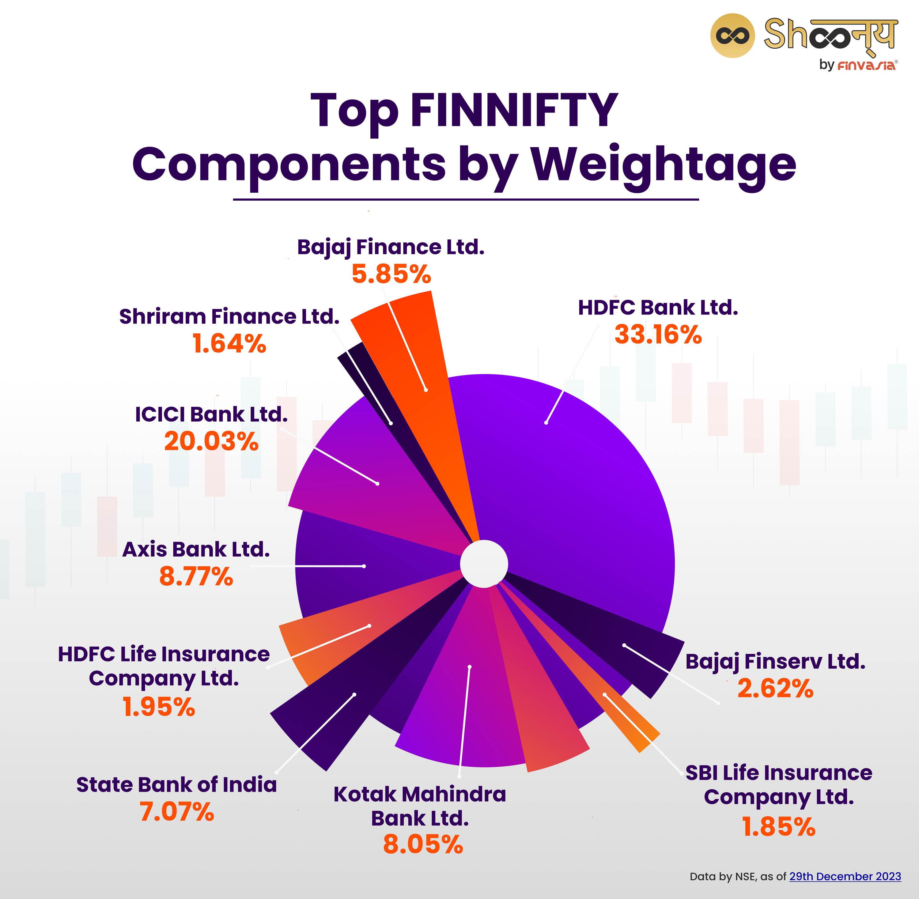 Top FINNIFTY Components by Weightage
