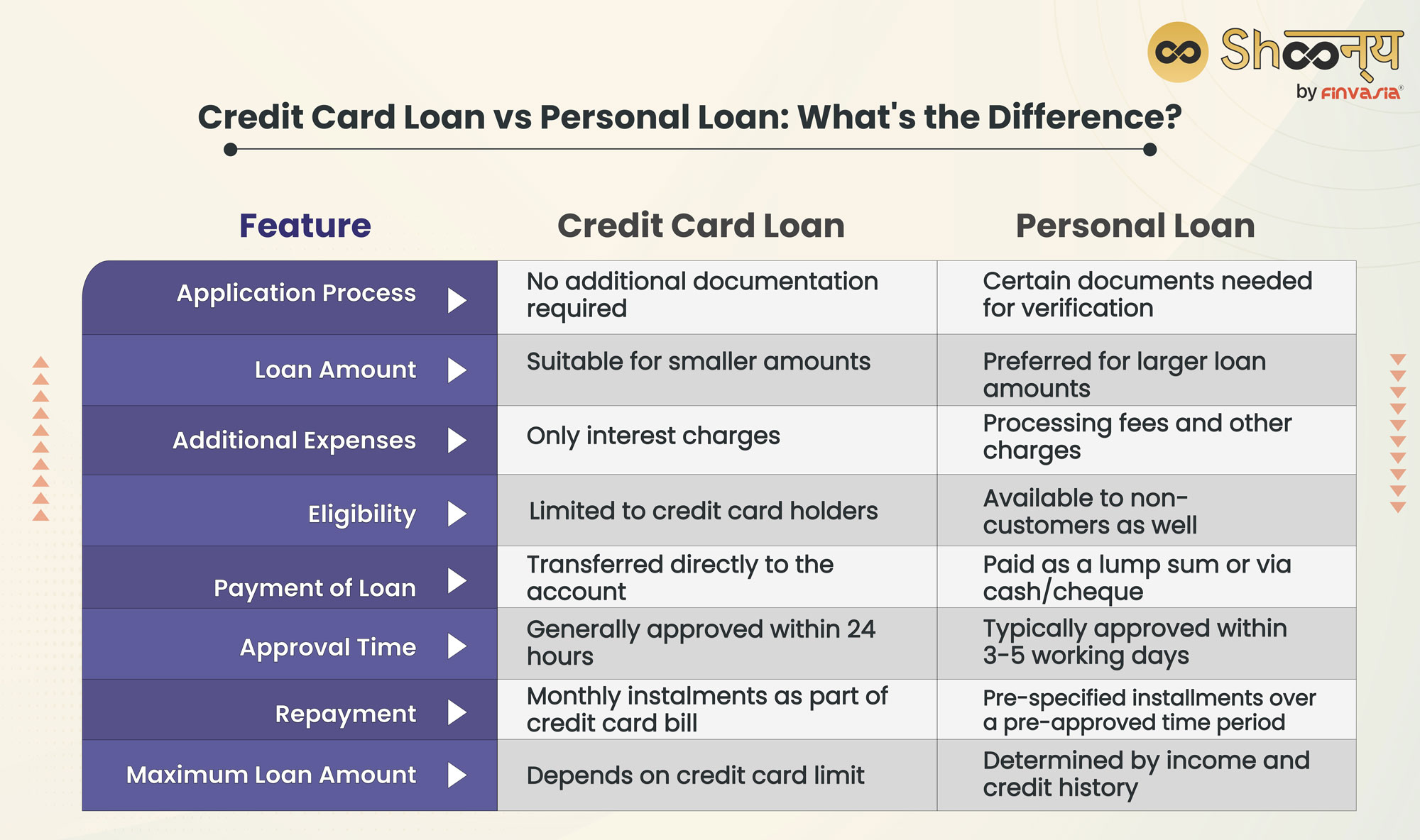 Credit Card Loan vs Personal Loan