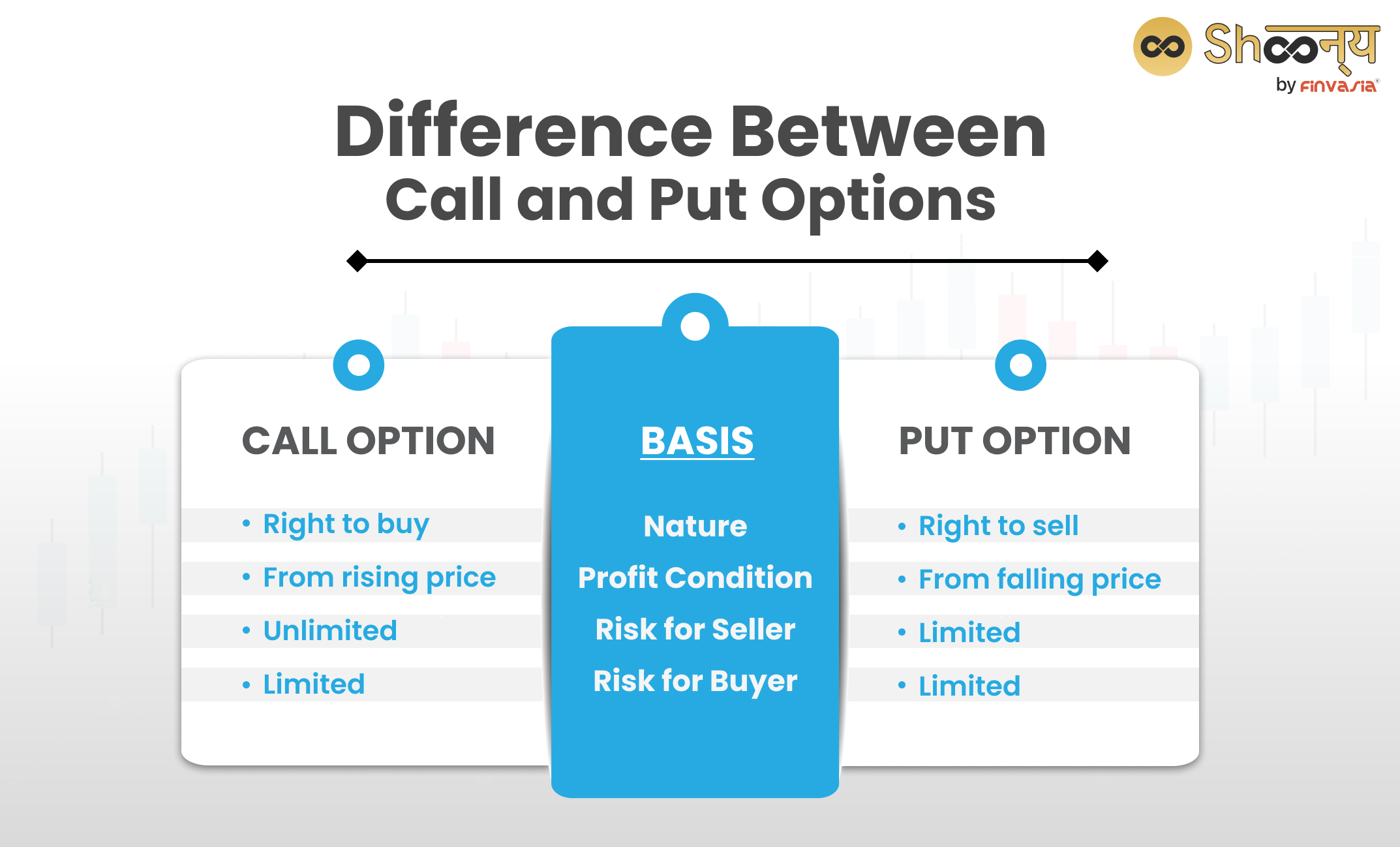 Difference Between Call and Put Options