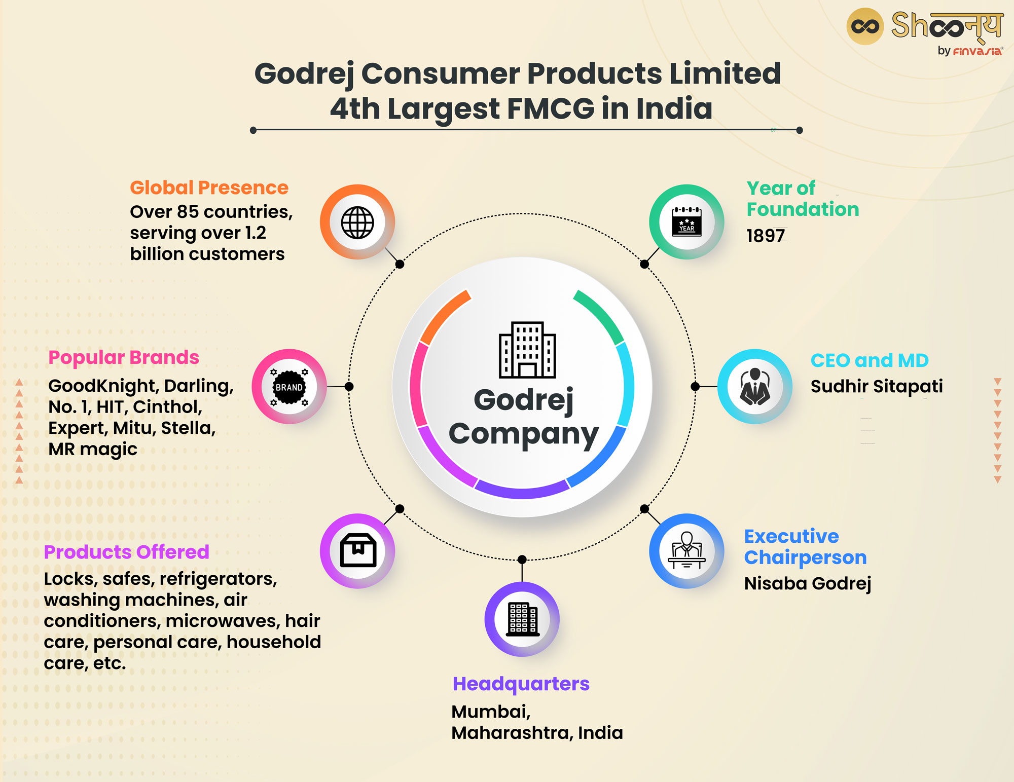 Introduction of Godrej Company: 4th Largest FMCG Company in India
