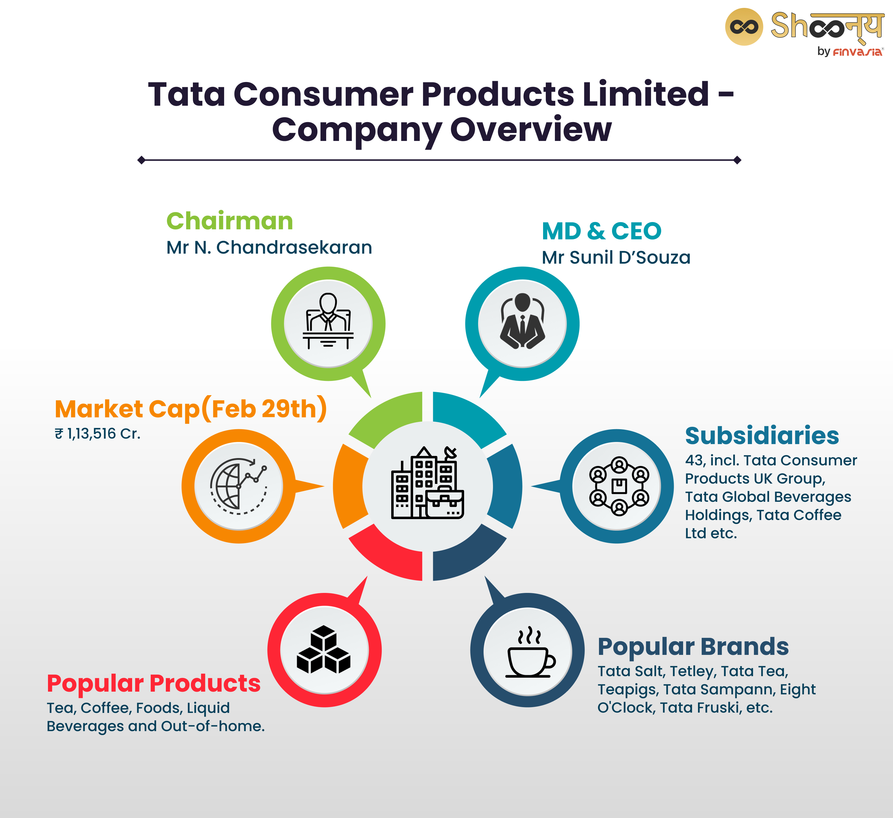 Tata Consumer Products Limited - Company Overview