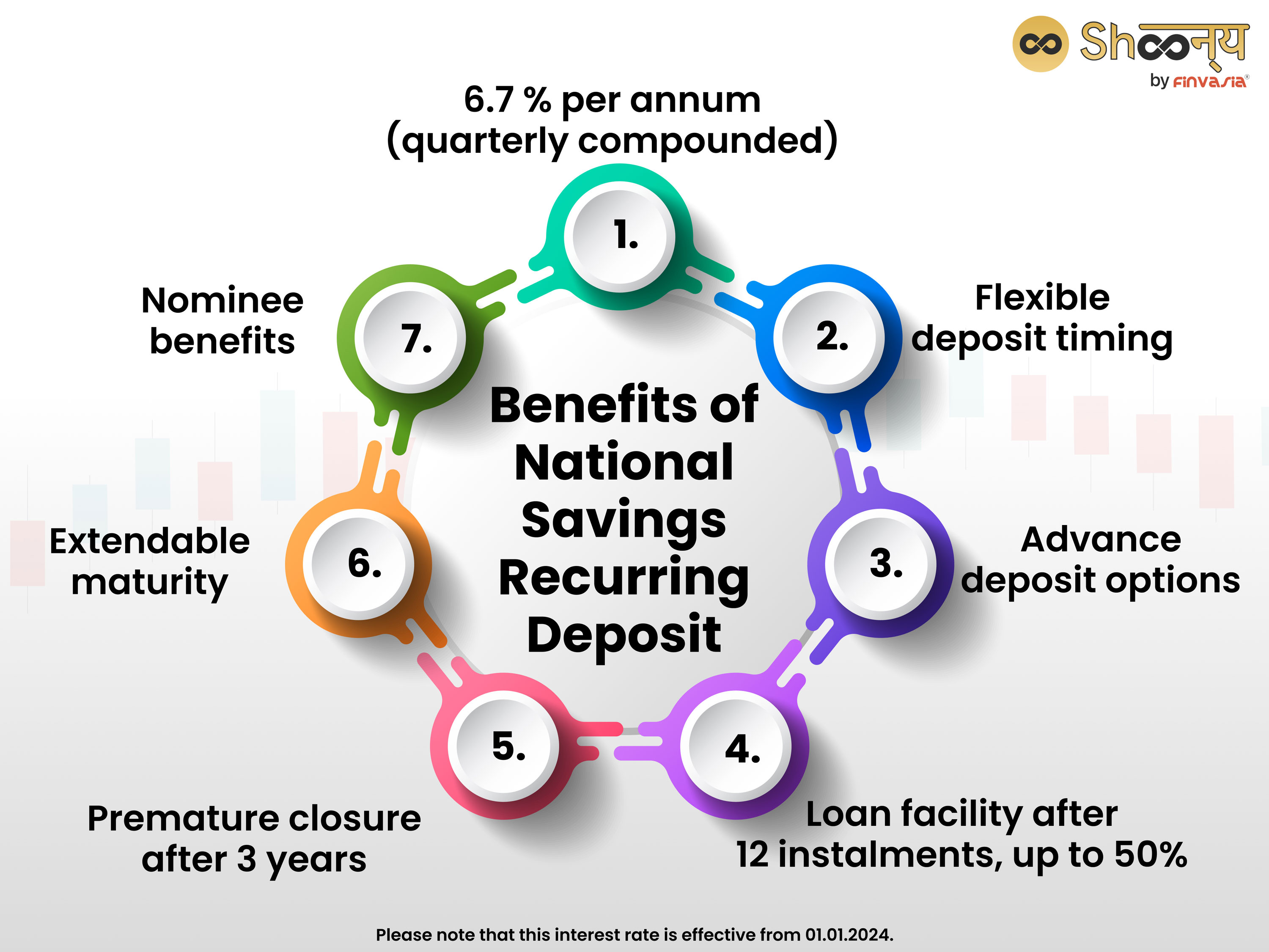 Benefits of National Savings Recurring Deposit
