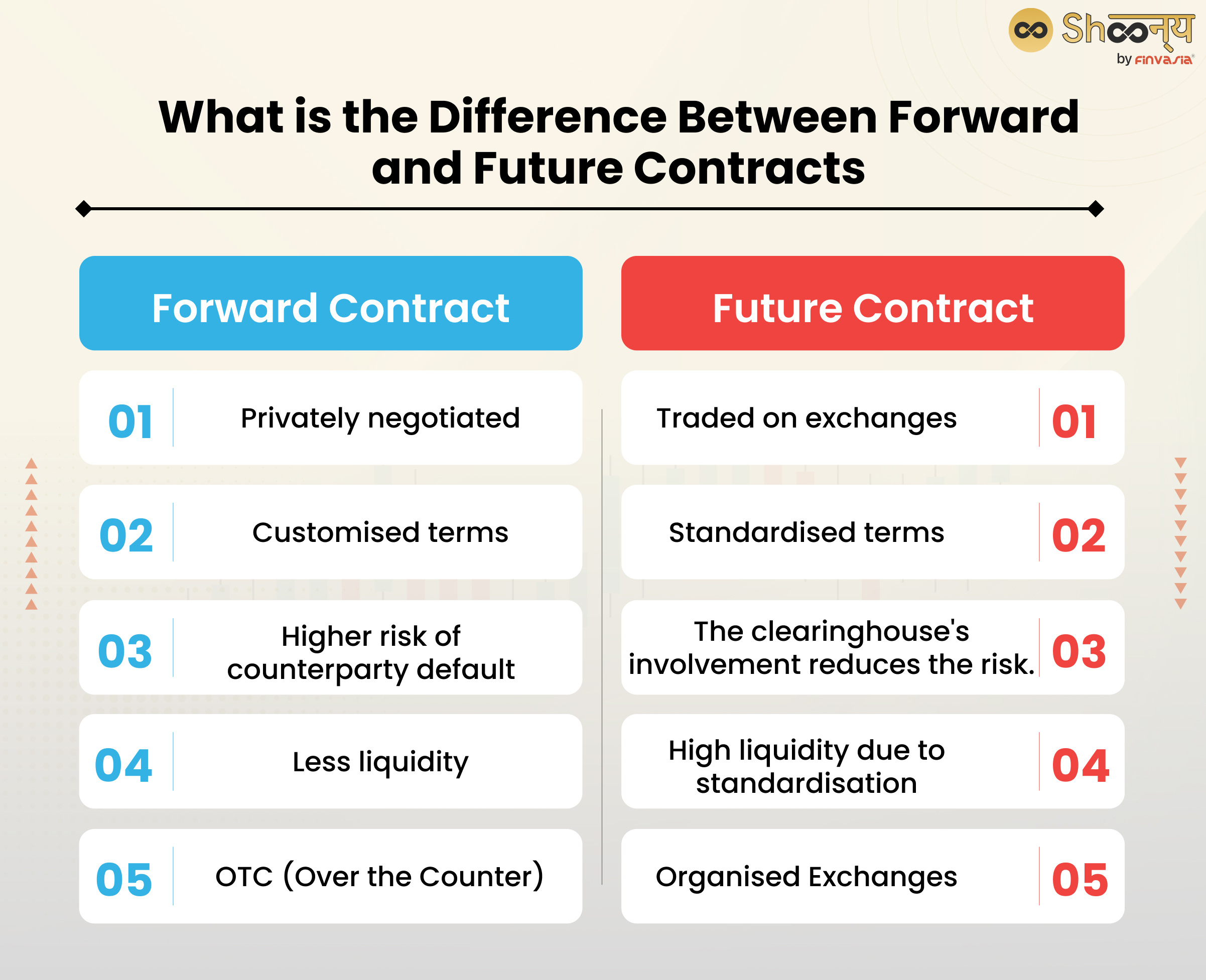 Difference Between Forward and Future Contracts