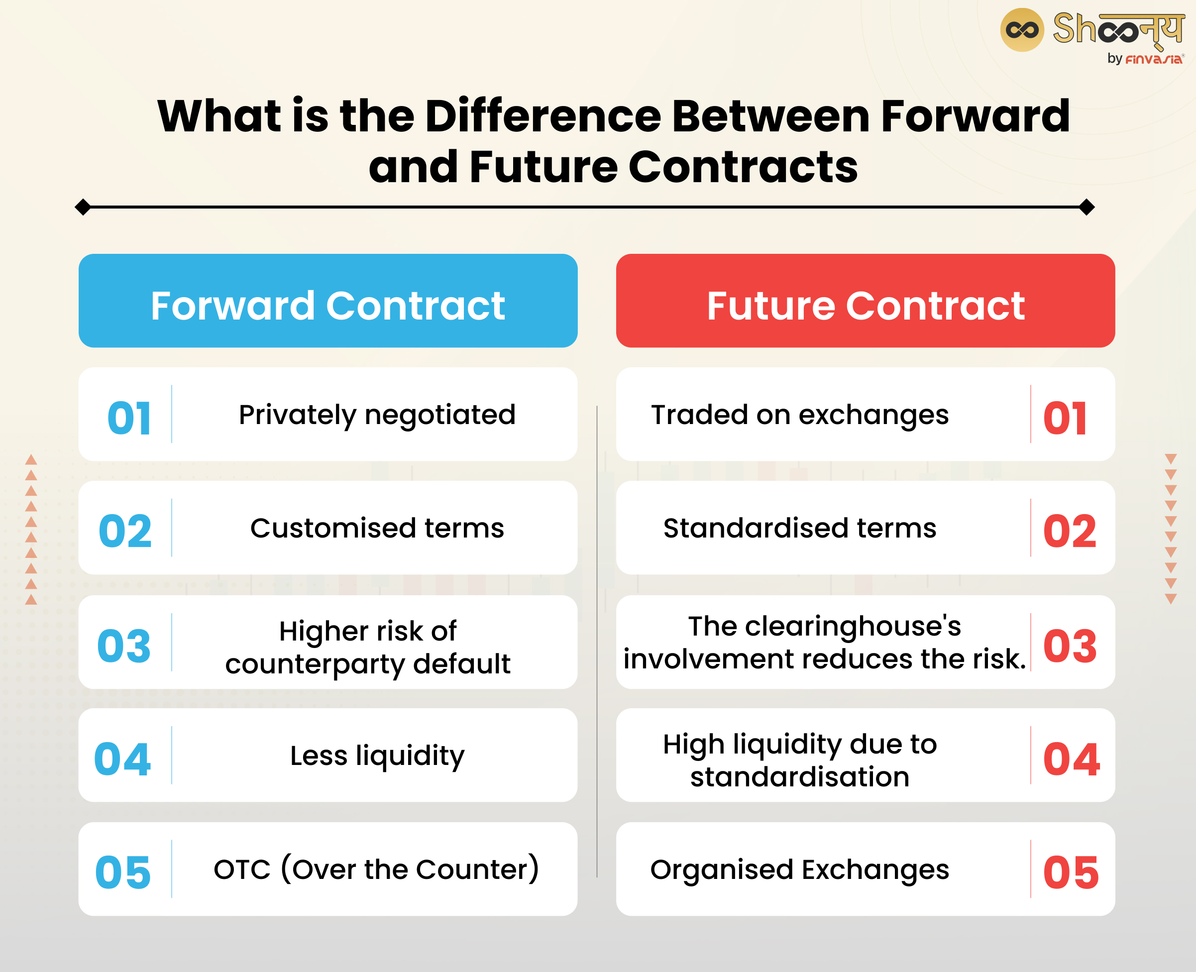 What is the Key Difference Between Forward and Future Contract