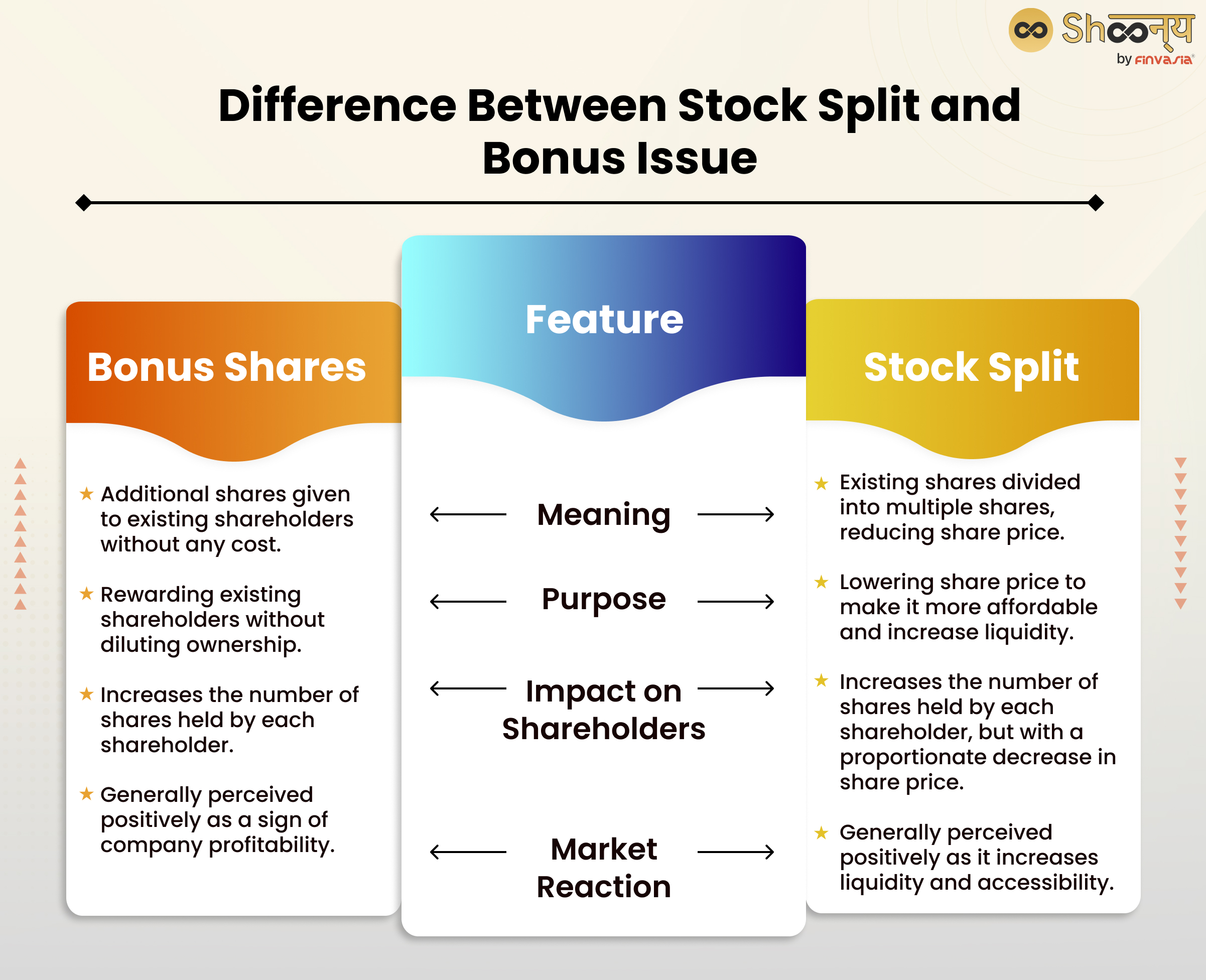 Difference Between Stock Split and Bonus Issue
