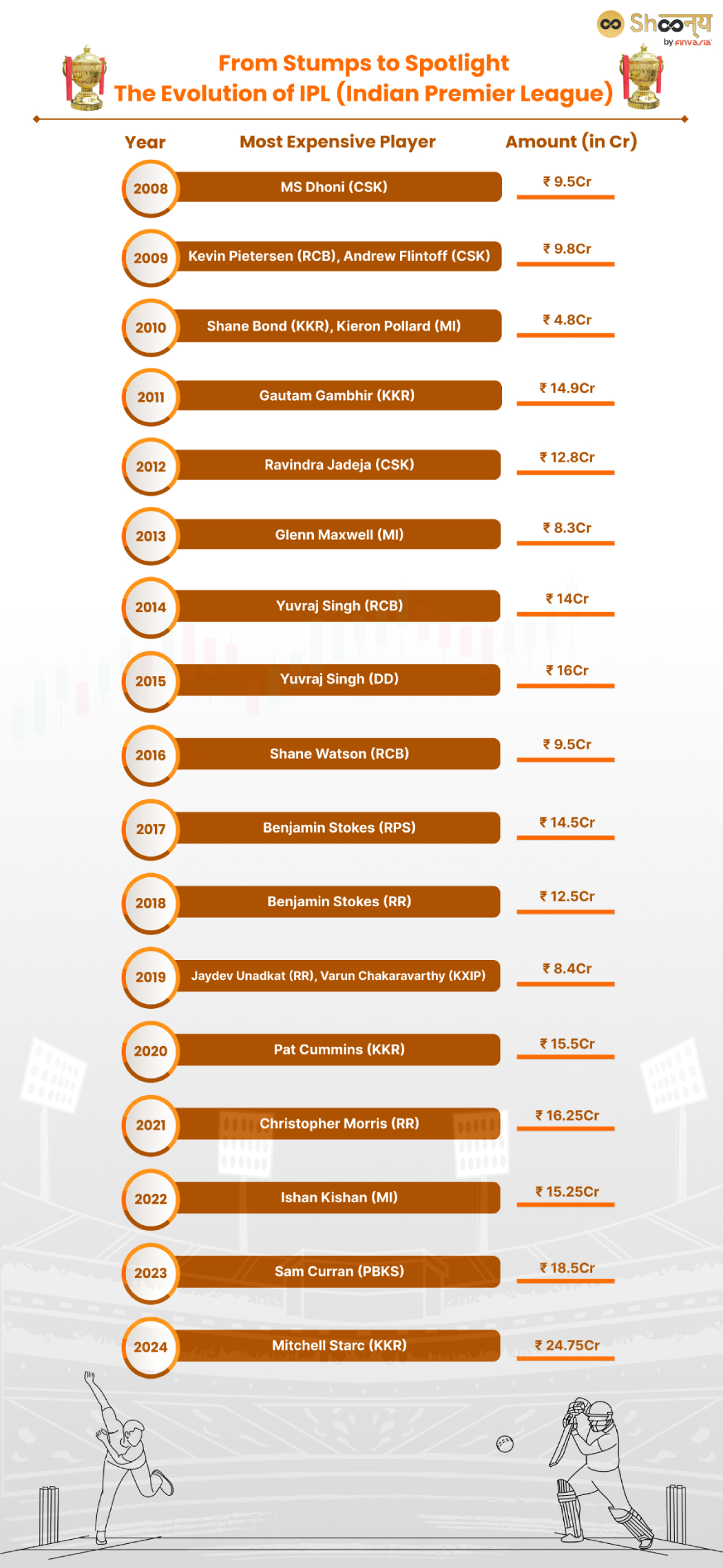 Highest Auctioned Players in IPL T20 History