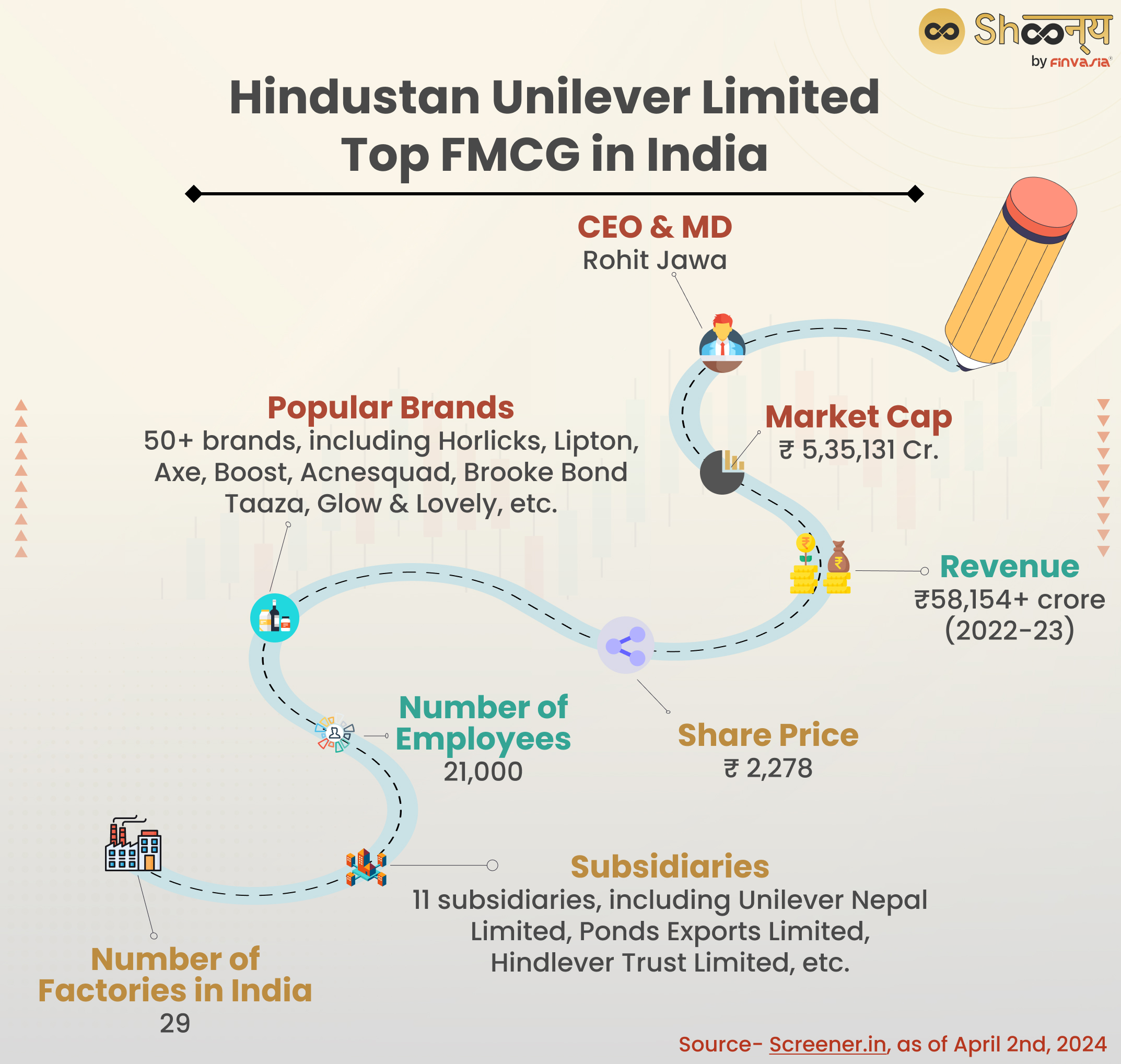 Hindustan Unilever Limited - Top FMCG in India