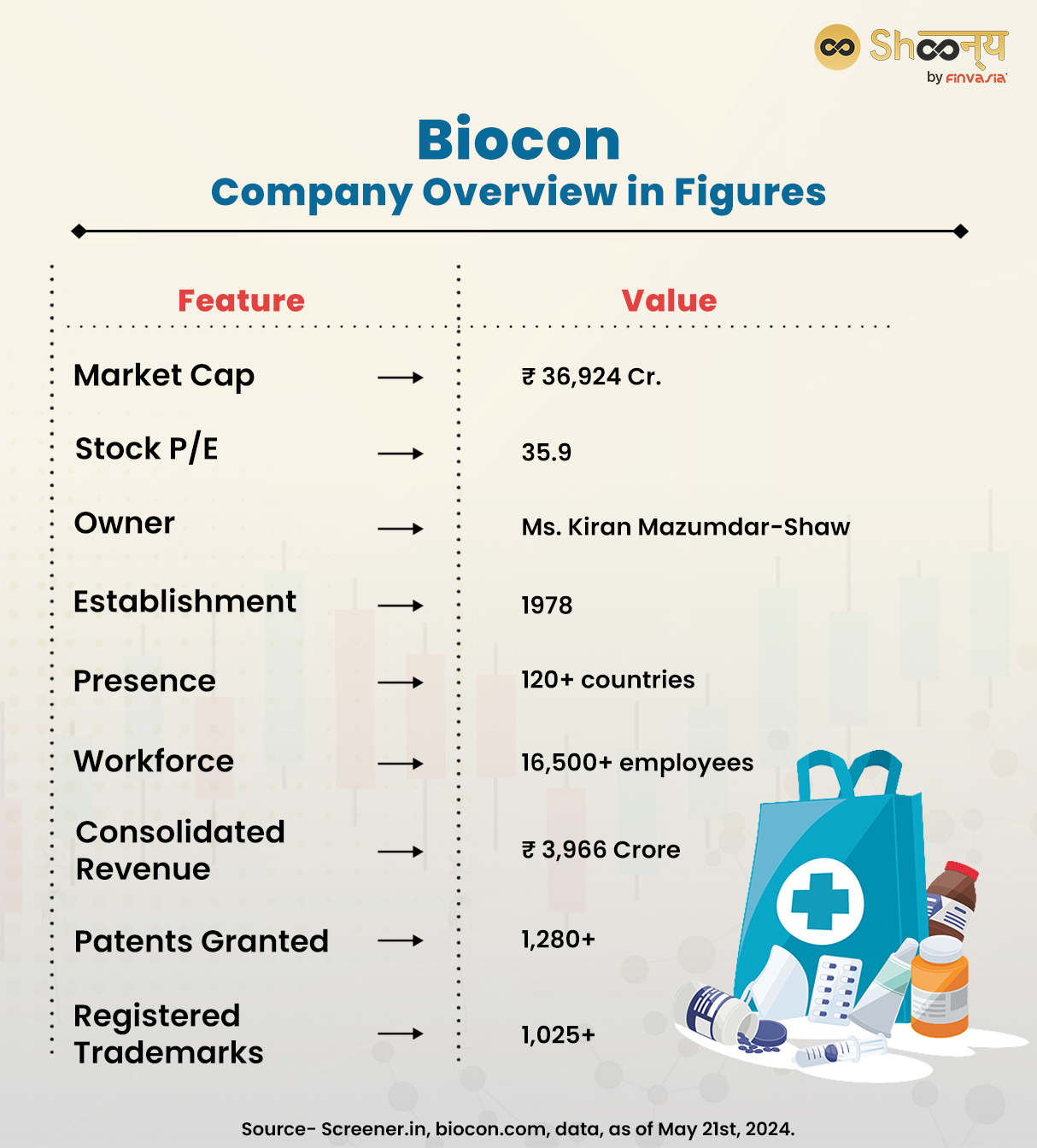 Biocon Company