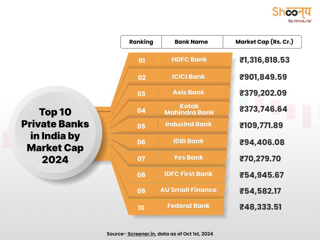 Top 10 Private Banks in India by Market Cap: 2024