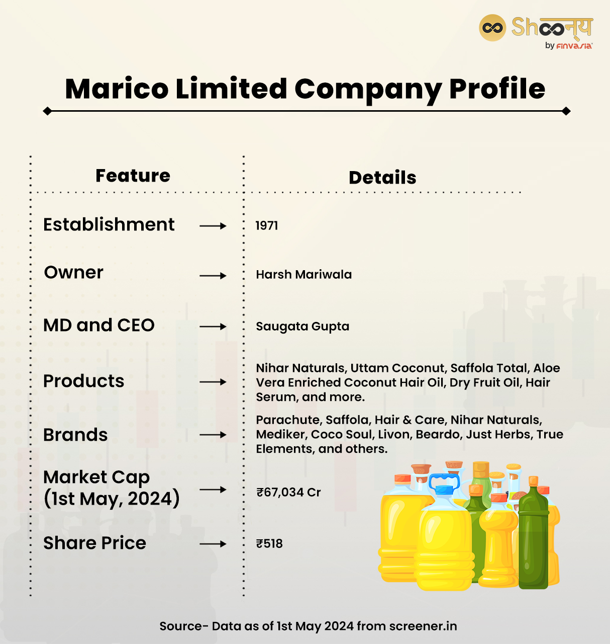 Marico Limited Company Profile