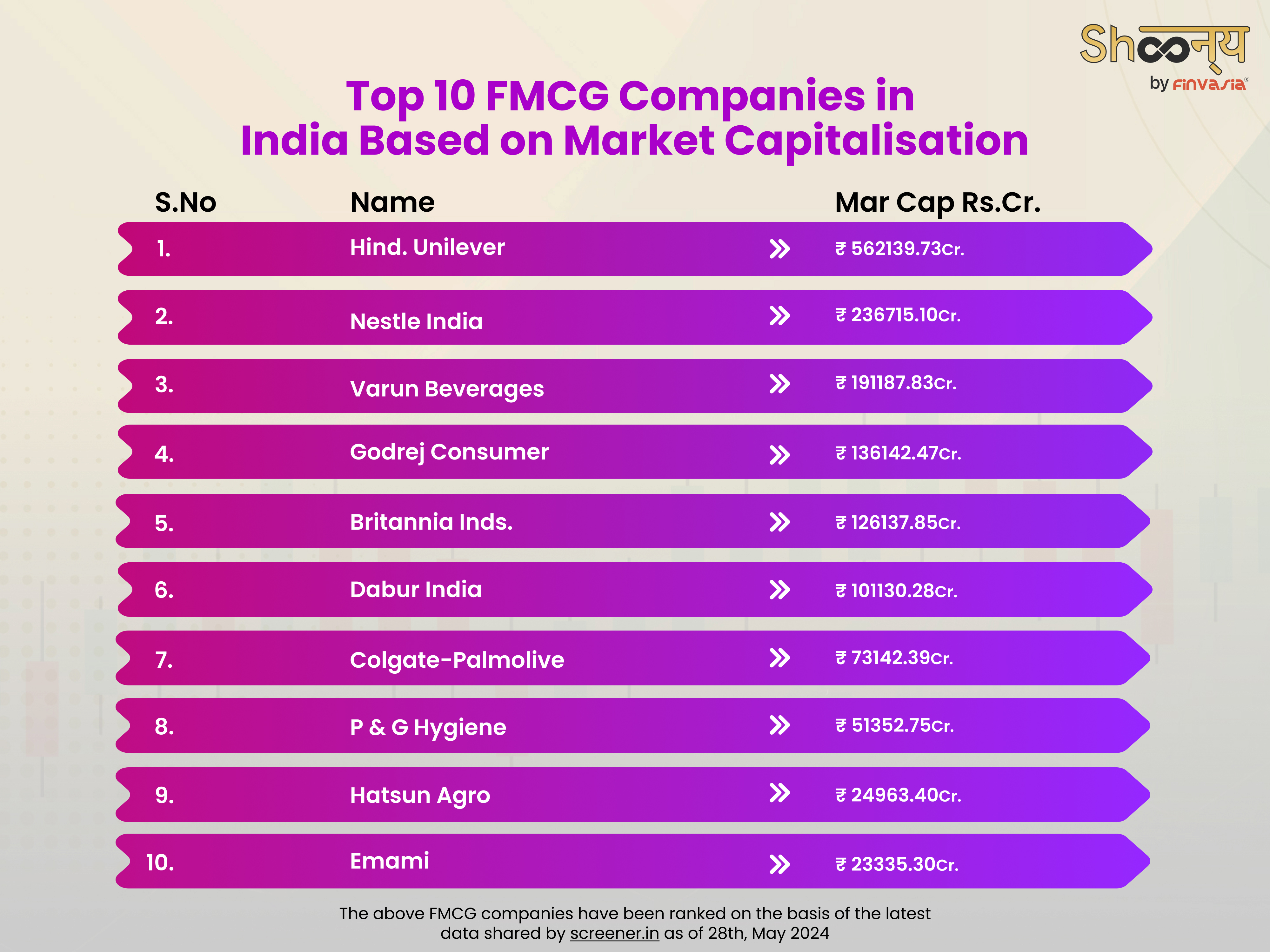 Top 10 FMCG Companies in India Based on Market Capitalisation 2024