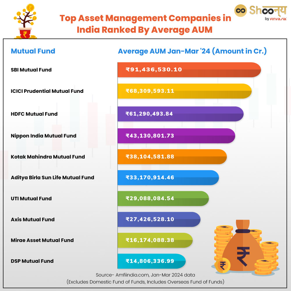 Top Asset Management Companies in India Ranked By Average AUM