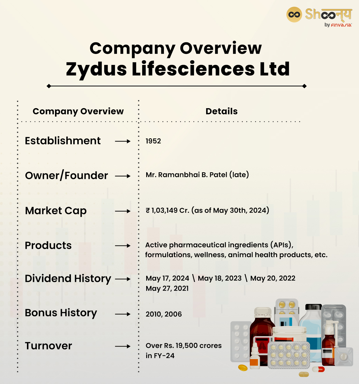 Zydus Lifesciences Ltd| Key Details and Financials