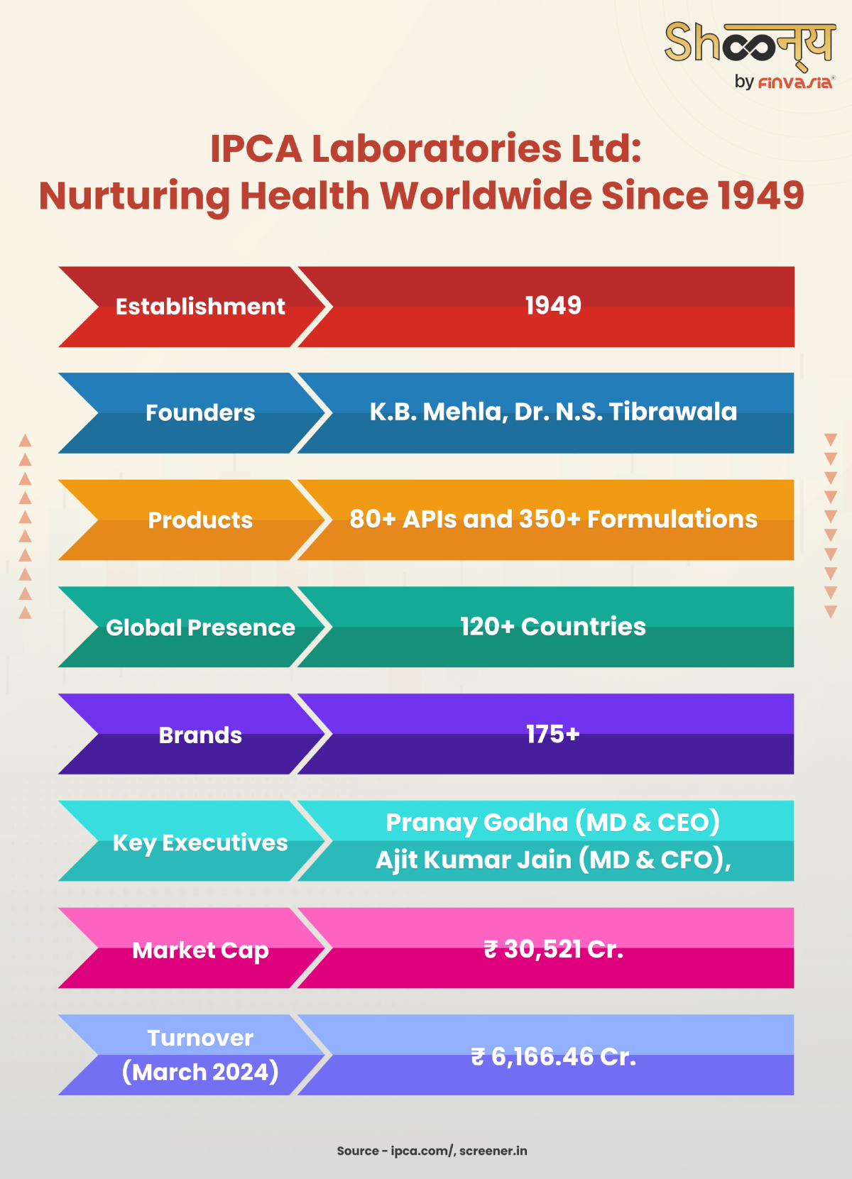 IPCA Laboratories History, Subsidiaries and Turnover