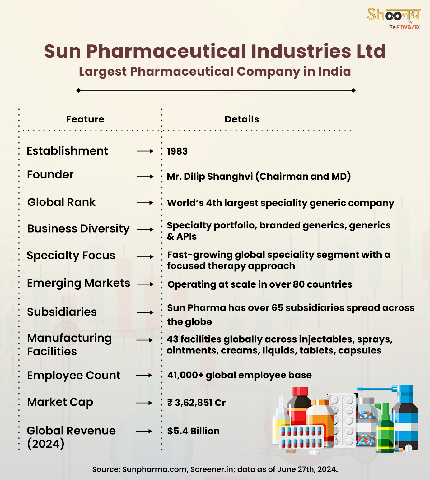 Sun Pharmaceutical Industries Ltd.-Largest Pharmaceutical Company in India