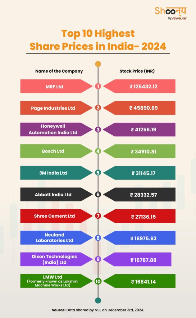 Top 10 Highest Share Prices in India- 2024
