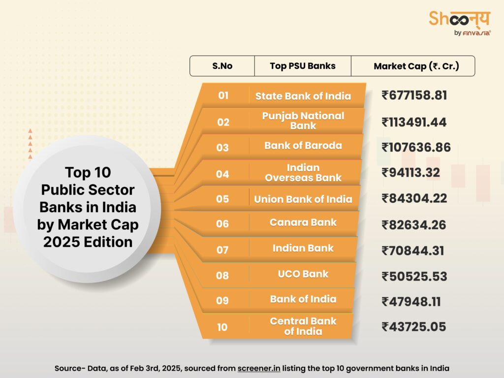 Top 10 Public Sector Banks in India - 2025